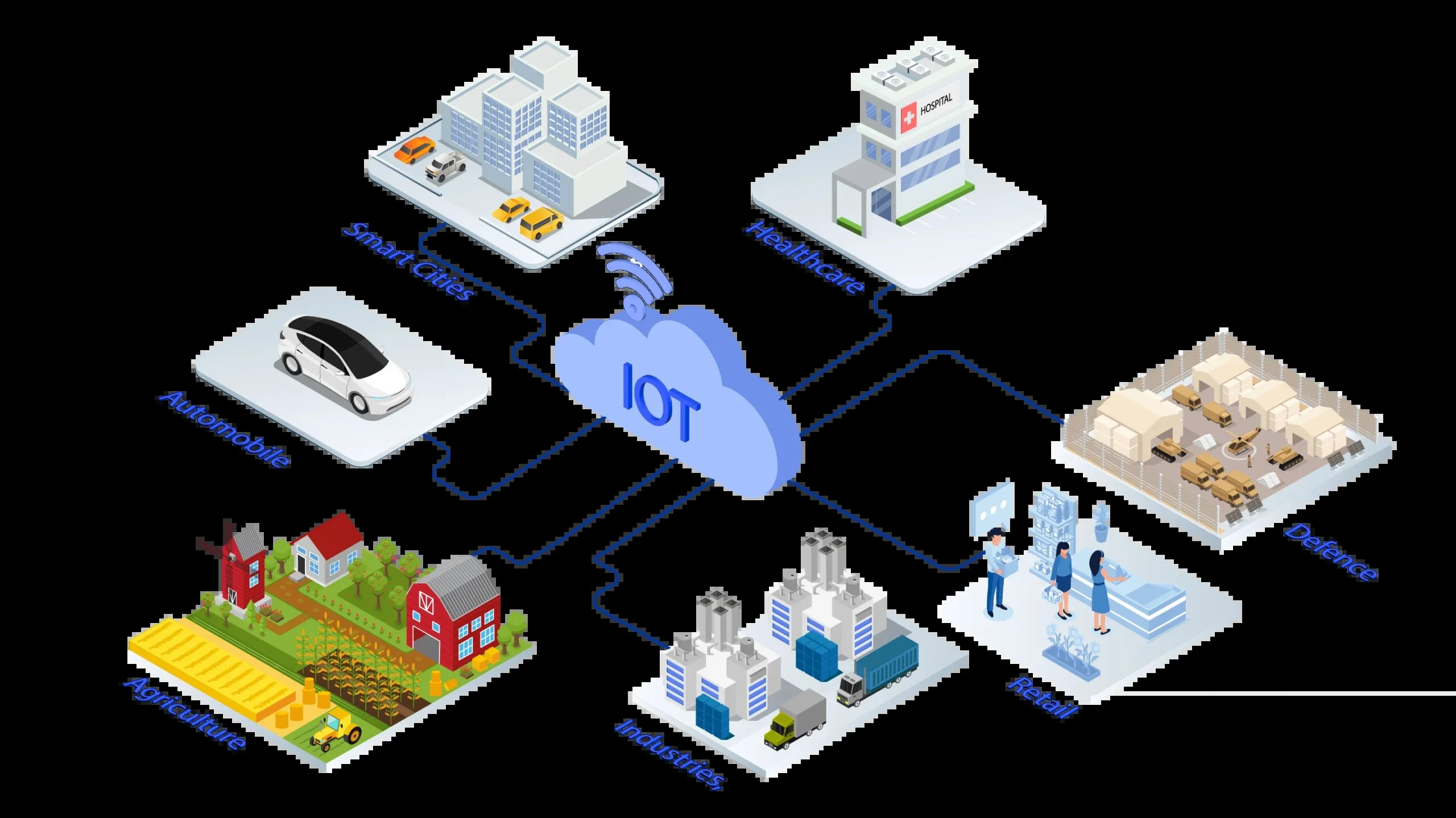 IoT application domains diagram showing 7 sectors connected to a central IoT cloud: Smart Cities, Healthcare, Defence, Retail, Industries, Agriculture, and Automobile