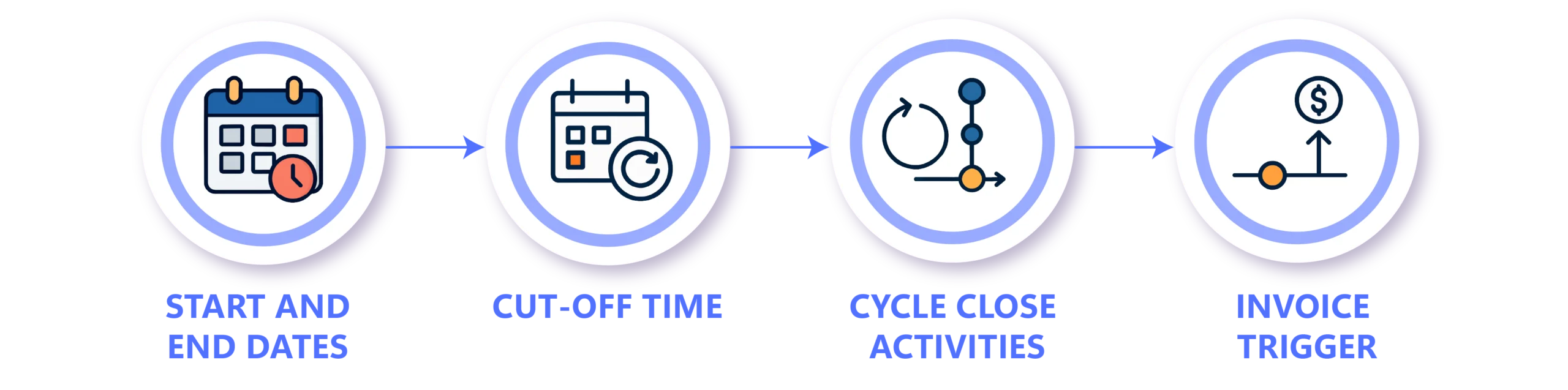 Bill Cycle Process - Start and End Dates, Cut-off Time, Cycle Close Activities, Invoice Trigger