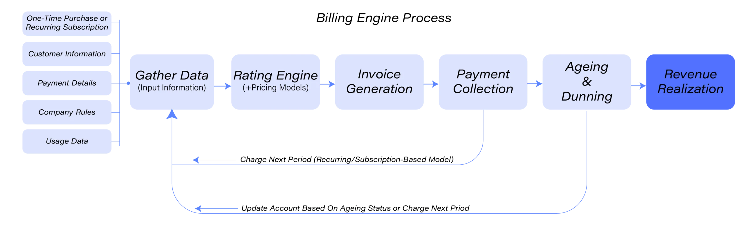 Billing Engine Process flow diagram: Gather Data (Input Information) → Rating Engine (+Pricing Models) → Invoice Generation → Payment Collection → Ageing and Dunning → Revenue Realization, with feedback loops for recurring subscriptions and ageing updates