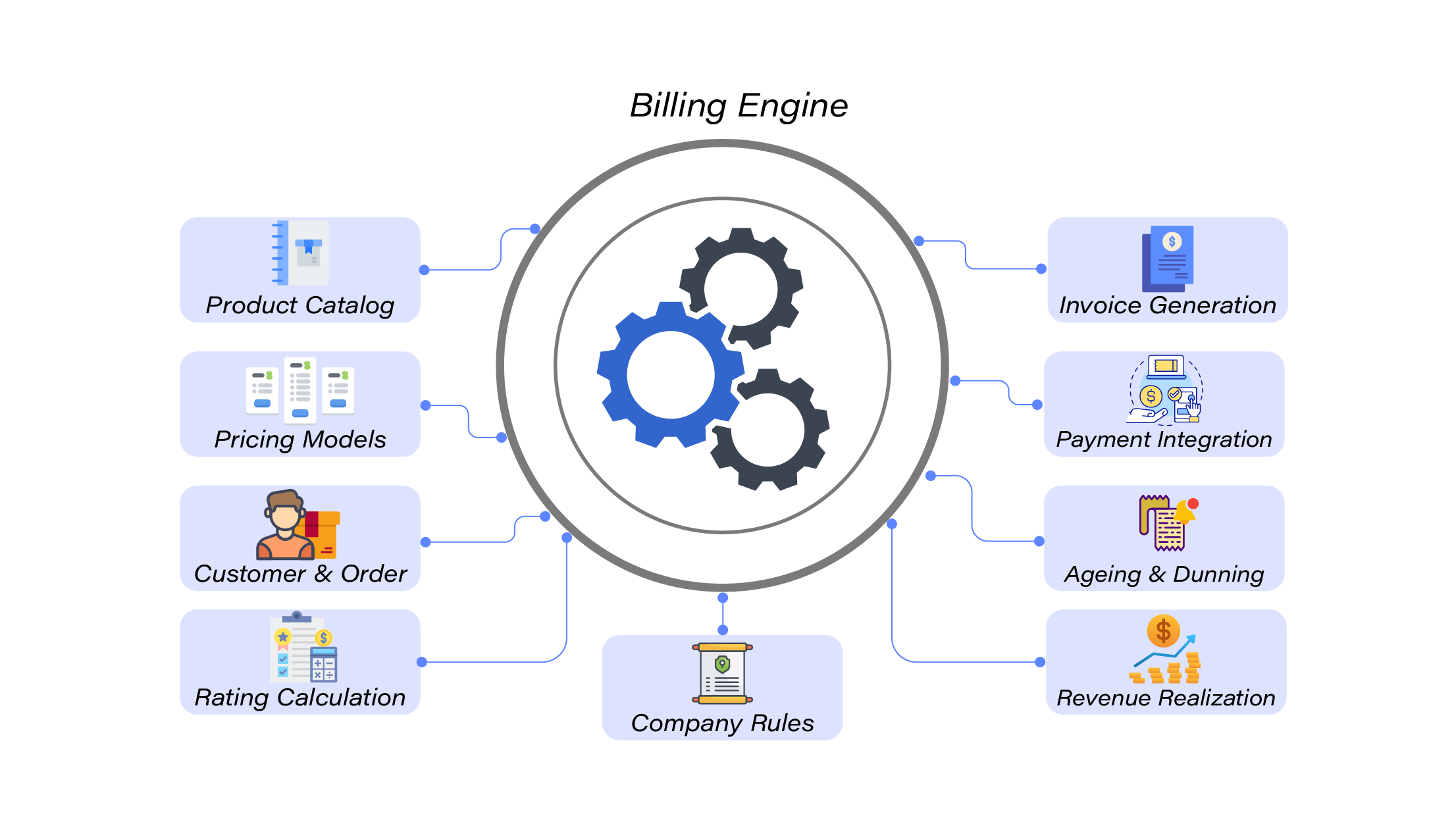 Billing Engine hub diagram showing inputs: Product Catalog, Pricing Models, Customer and Order, Rating Calculation, Company Rules and outputs: Invoice Generation, Payment Integration, Ageing and Dunning, Revenue Realization