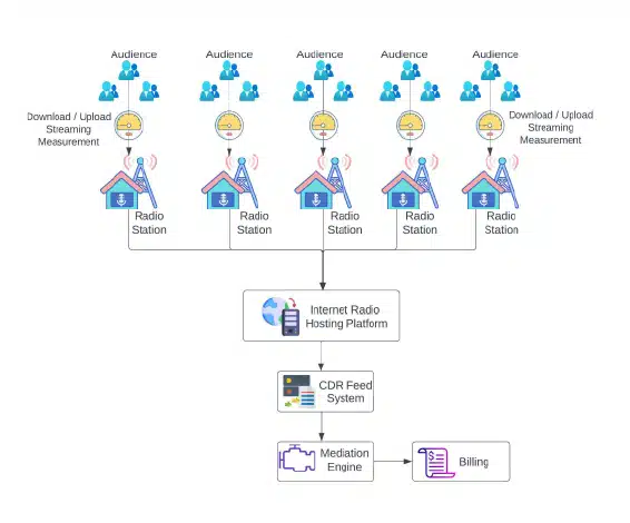 Billing Mediation Architecture: Multiple radio stations stream content to Audience endpoints while uploading/downloading streaming measurements. All radio stations connect to the Internet Radio Hosting Platform, which generates UDRs flowing through the CDR Feed System, into the Mediation Engine, and finally into the Billing system.