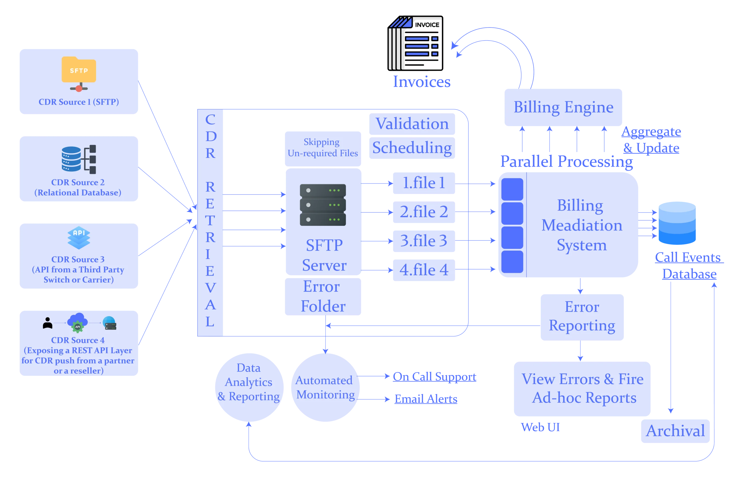 EarnBill Billing Mediation System