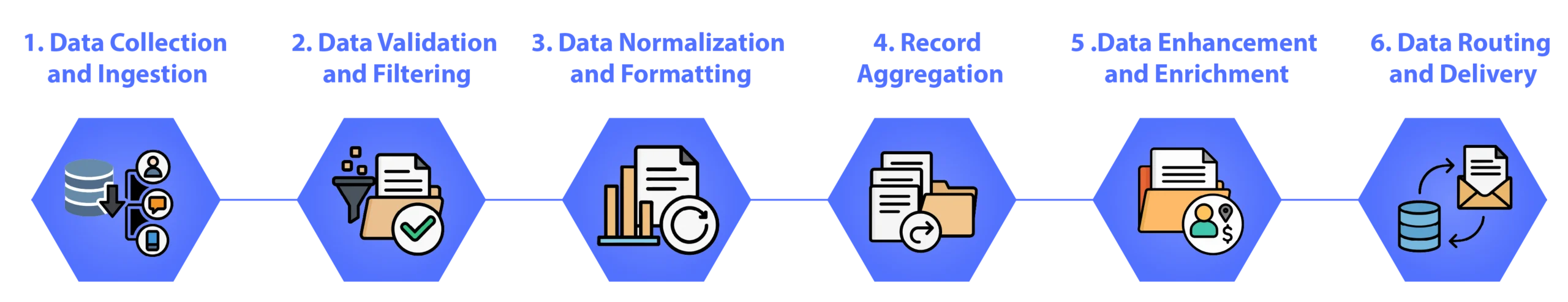 Billing Mediation Process - Data Collection, Validation, Normalization, Aggregation, Enhancement, and Routing
