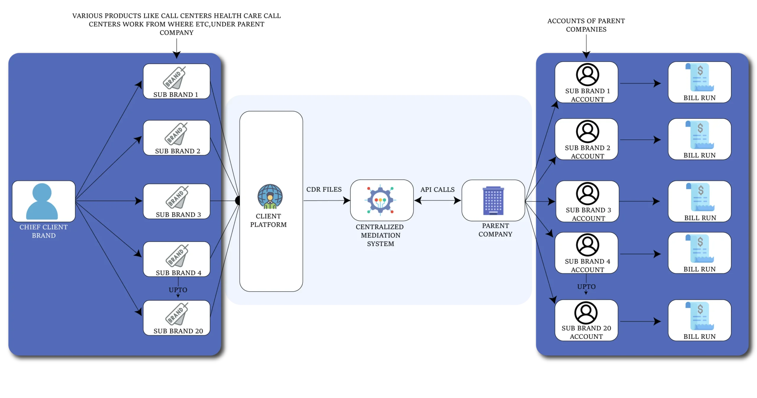 Multi-brand billing architecture: Chief Client Brand connecting to Sub Brands 1–20 via Client Platform, CDR files flow into a Centralized Mediation System with API calls to the Parent Company, which maps each Sub Brand Account to its own Bill Run.