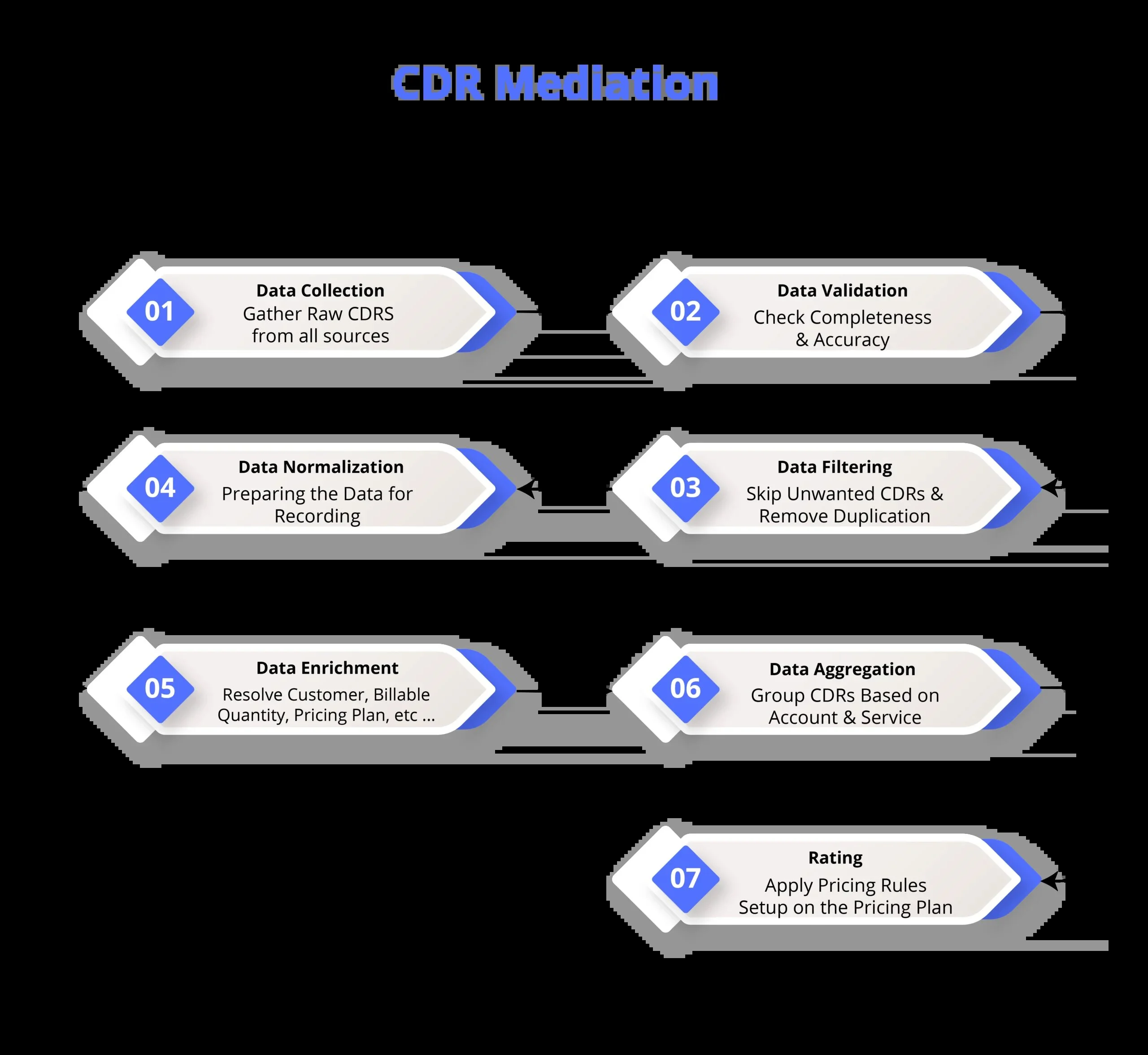 CDR Mediation process, 7 steps: Data Collection, Data Validation, Data Filtering, Data Normalization, Data Enrichment, Data Aggregation, Rating