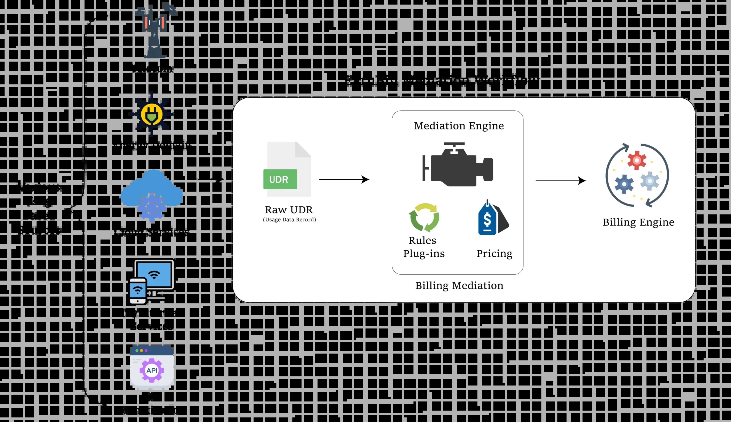 EarnBill Mediation Workflow, various usage sources (Telecom, Energy, Cloud, TV/Internet, API) flow through Raw UDR to the Mediation Engine and on to the Billing Engine