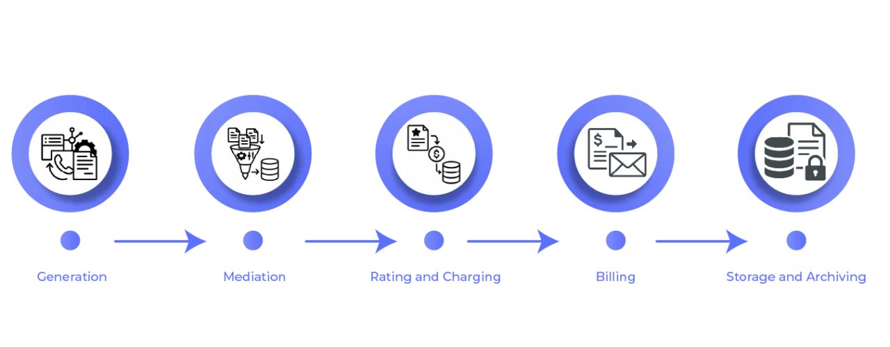 CDR Life Cycle - Generation, Mediation, Rating and Charging, Billing, Storage and Archiving
