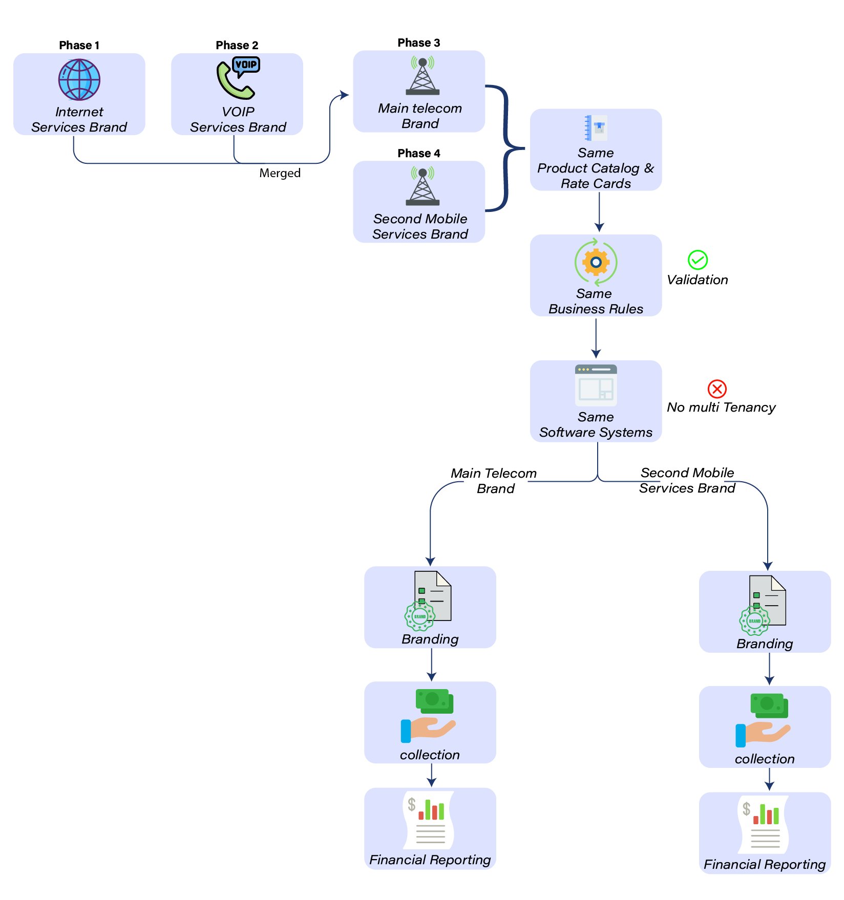 Phased implementation diagram: Phase 1 Internet Services Brand and Phase 2 VOIP Services Brand merged into Phase 3 Main Telecom Brand, with Phase 4 Second Mobile Services Brand sharing same product catalog, business rules, and software systems but with separate branding, collection, and financial reporting.