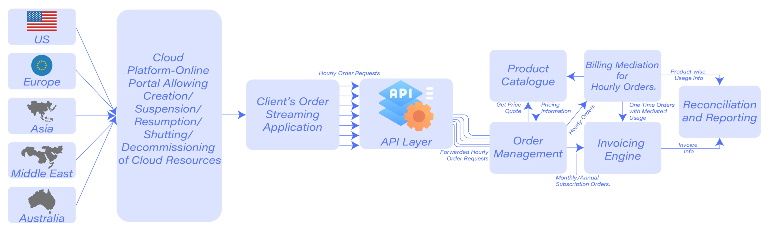 Cloud Infrastructure