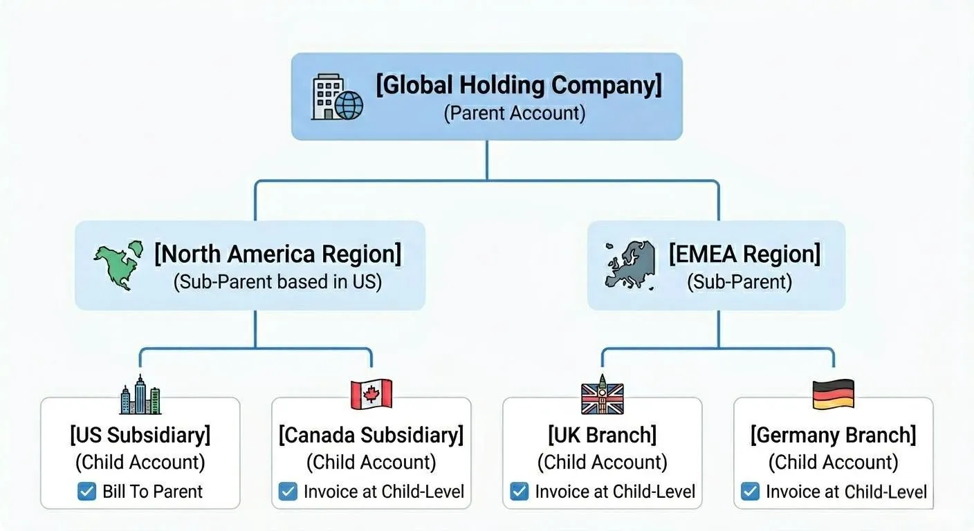 EarnBill N-Level Account Hierarchy - Global Holding Company with Regional Sub-Parents and Child Accounts
