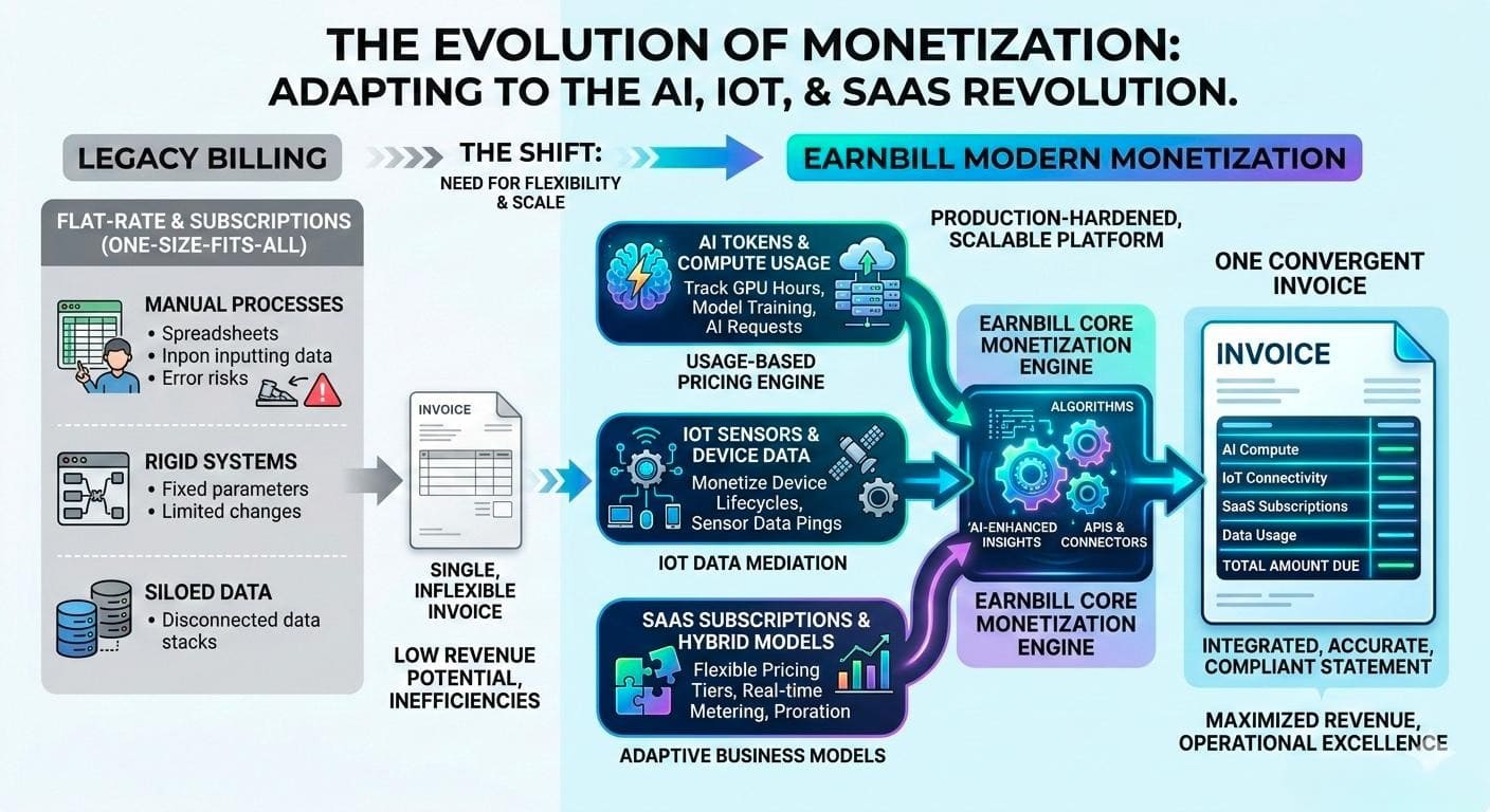Mastering Monetization for AI, IoT, and SaaS Solutions
