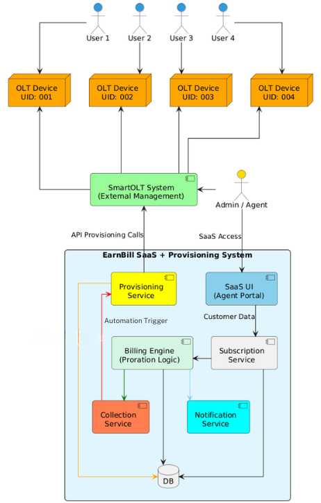System architecture diagram showing four OLT devices connected to SmartOLT external management system, which communicates via API provisioning calls with the EarnBill SaaS provisioning system. The EarnBill system contains a Provisioning Service, SaaS UI Agent Portal, Billing Engine with Proration Logic, Subscription Service, Collection Service, Notification Service, and central database.
