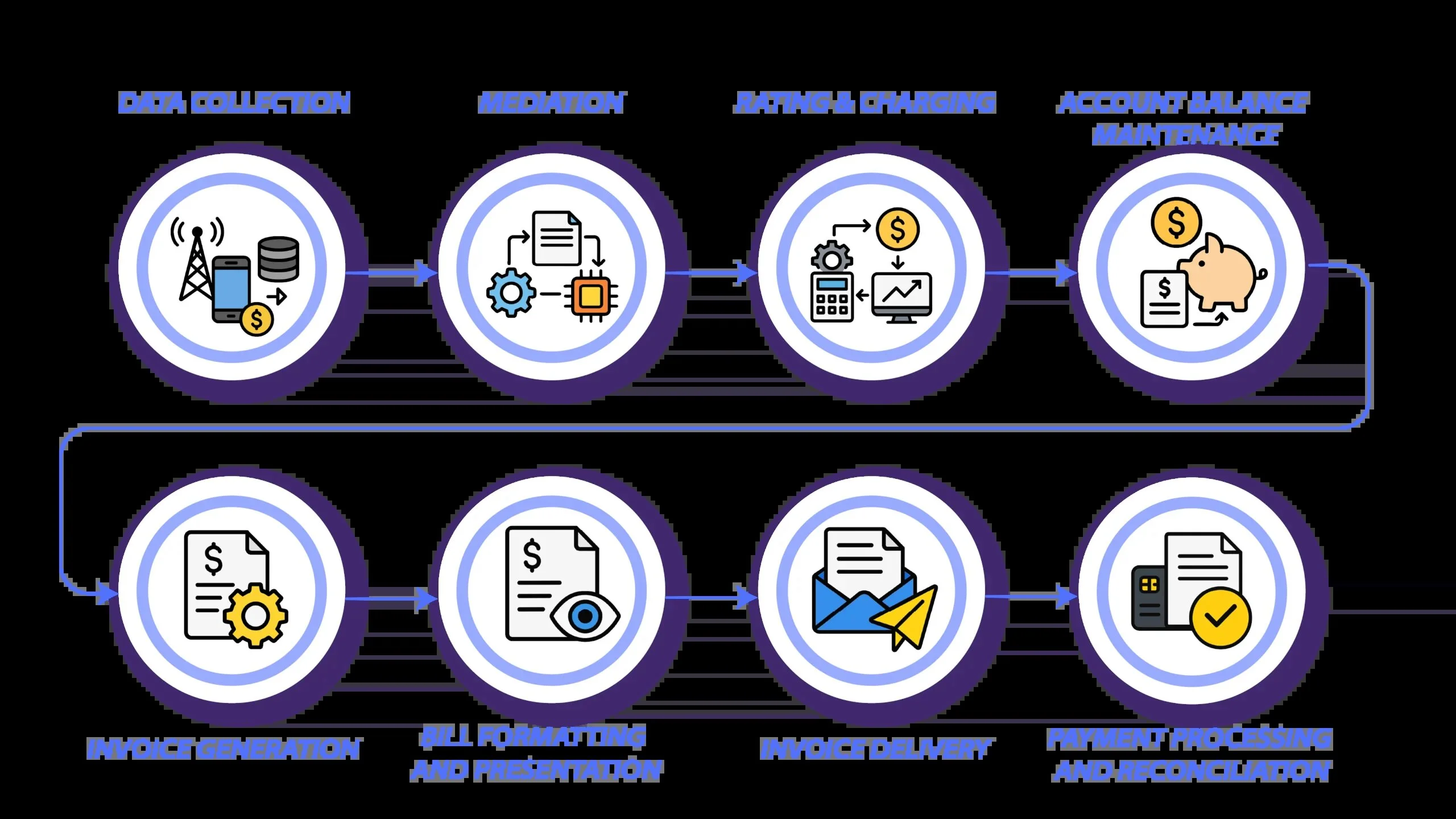 End to End Billing Process