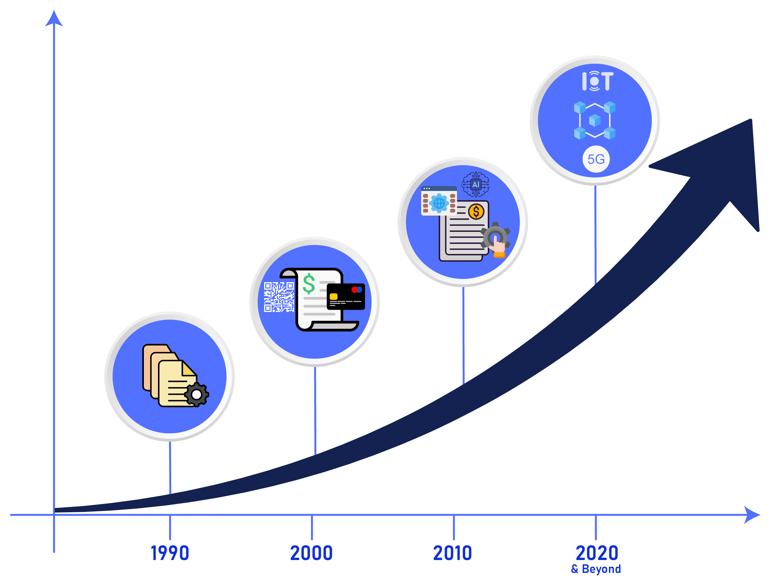 Evolution of Telecom Billing Systems Timeline