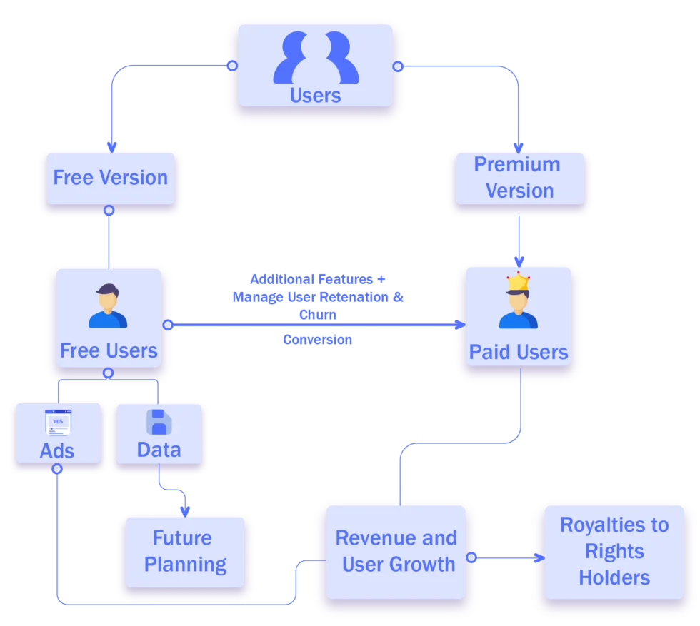 Spotify Freemium model diagram, Users split into Free Version and Premium Version. Free Users generate Ads and Data used for Future Planning. Paid Users generate Revenue and User Growth, which flows to Royalties to Rights Holders.