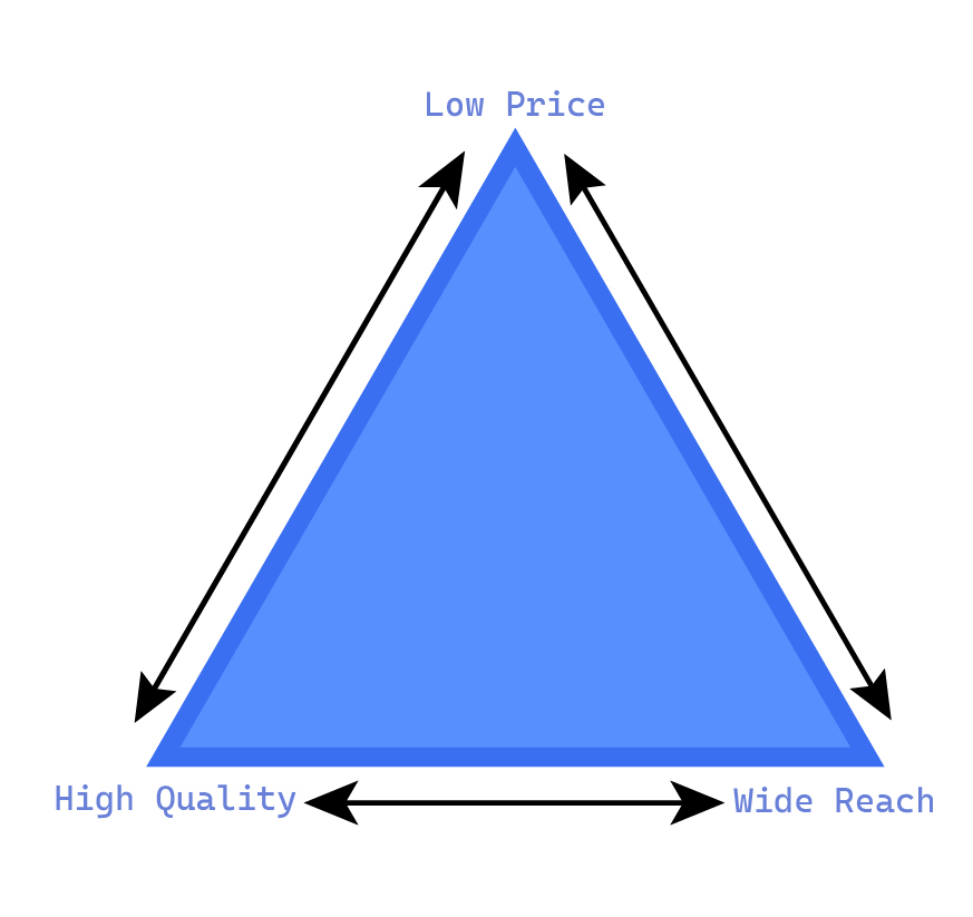 Quality-Price-Reach triangle diagram. Low Price at top, High Quality at bottom left, Wide Reach at bottom right, showing the trade-off the Freemium model resolves
