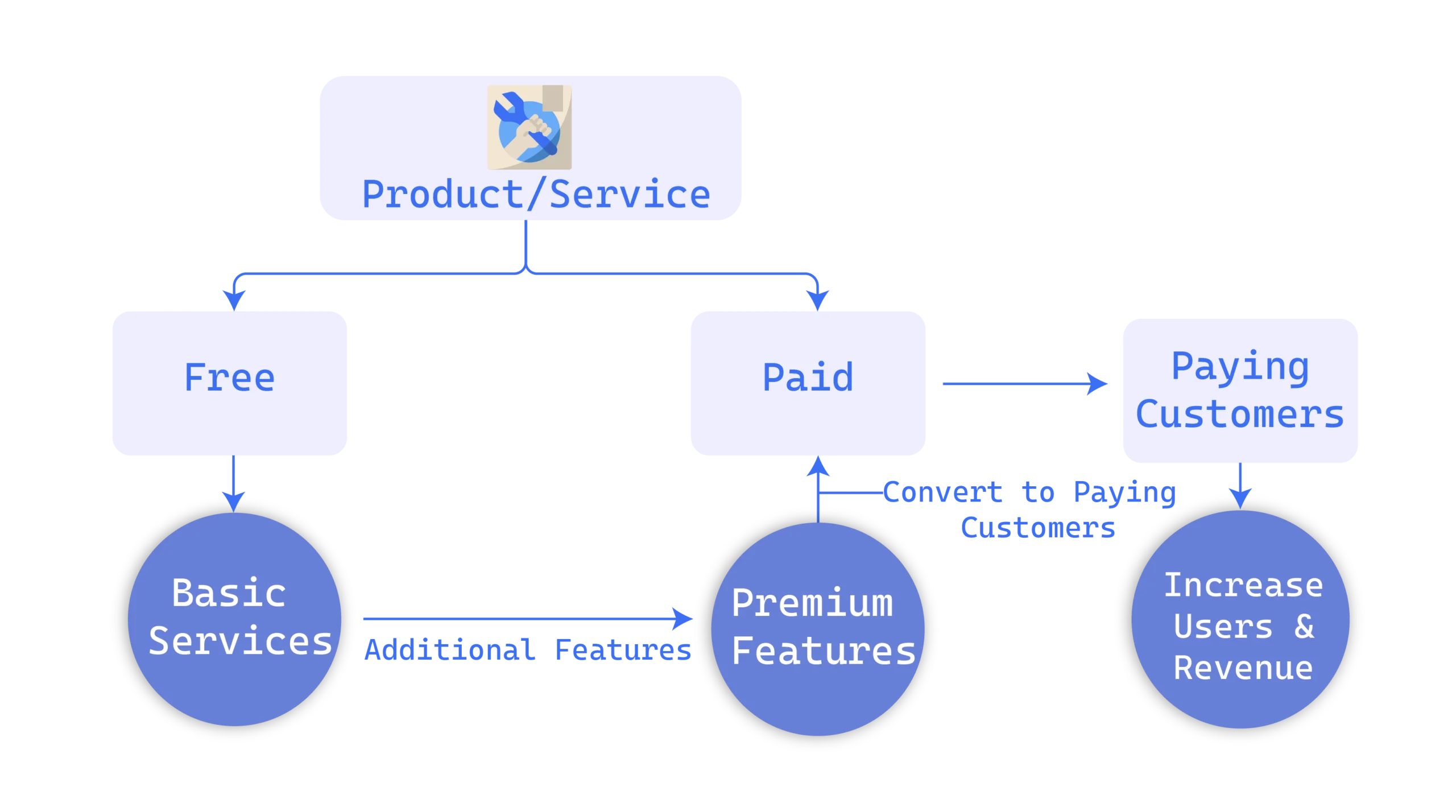 Freemium model flowchart, Product/Service splits into Free (Basic Services) and Paid (Premium Features). Additional Features convert Basic to Premium. Paid leads to Paying Customers, which increases Users and Revenue.