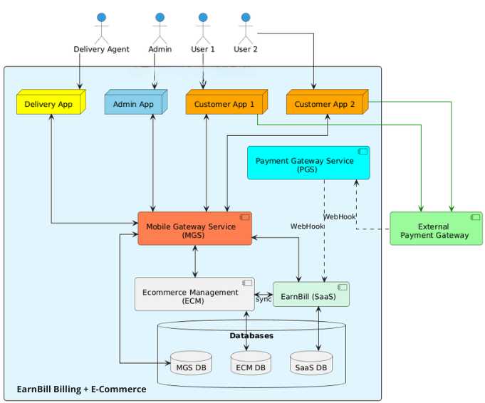 EarnBill Billing and E-Commerce architecture diagram showing Delivery Agent, Admin, User 1 and User 2 connected to their respective apps. A Mobile Gateway Service connects to Ecommerce Management and EarnBill SaaS which sync bidirectionally. Payment Gateway Service communicates via webhooks with an External Payment Gateway. All data flows into MGS DB, ECM DB, and SaaS DB.