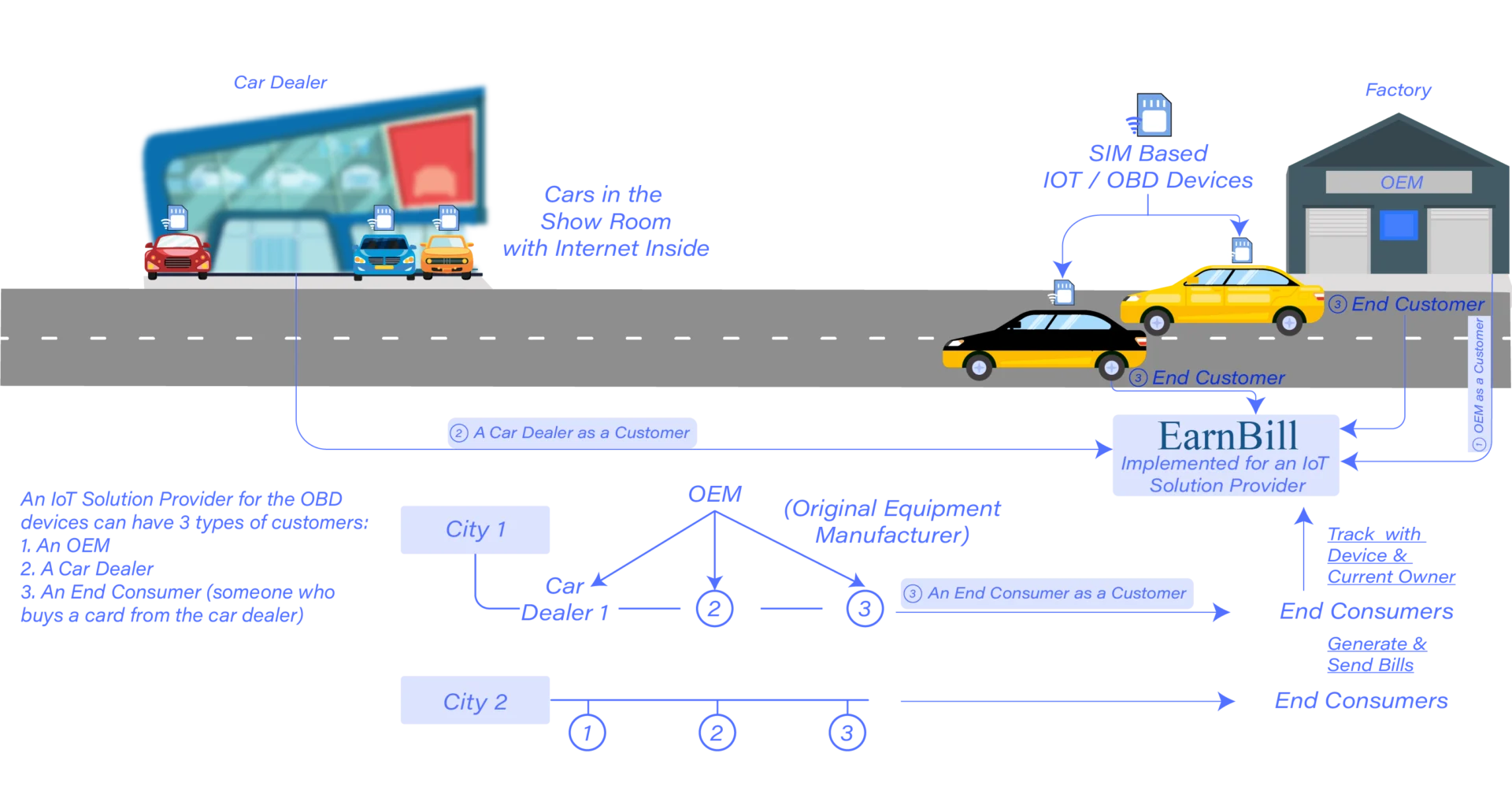 IoT OBD device customer hierarchy diagram showing OEM, Car Dealer, and End Consumer relationships managed through EarnBill
