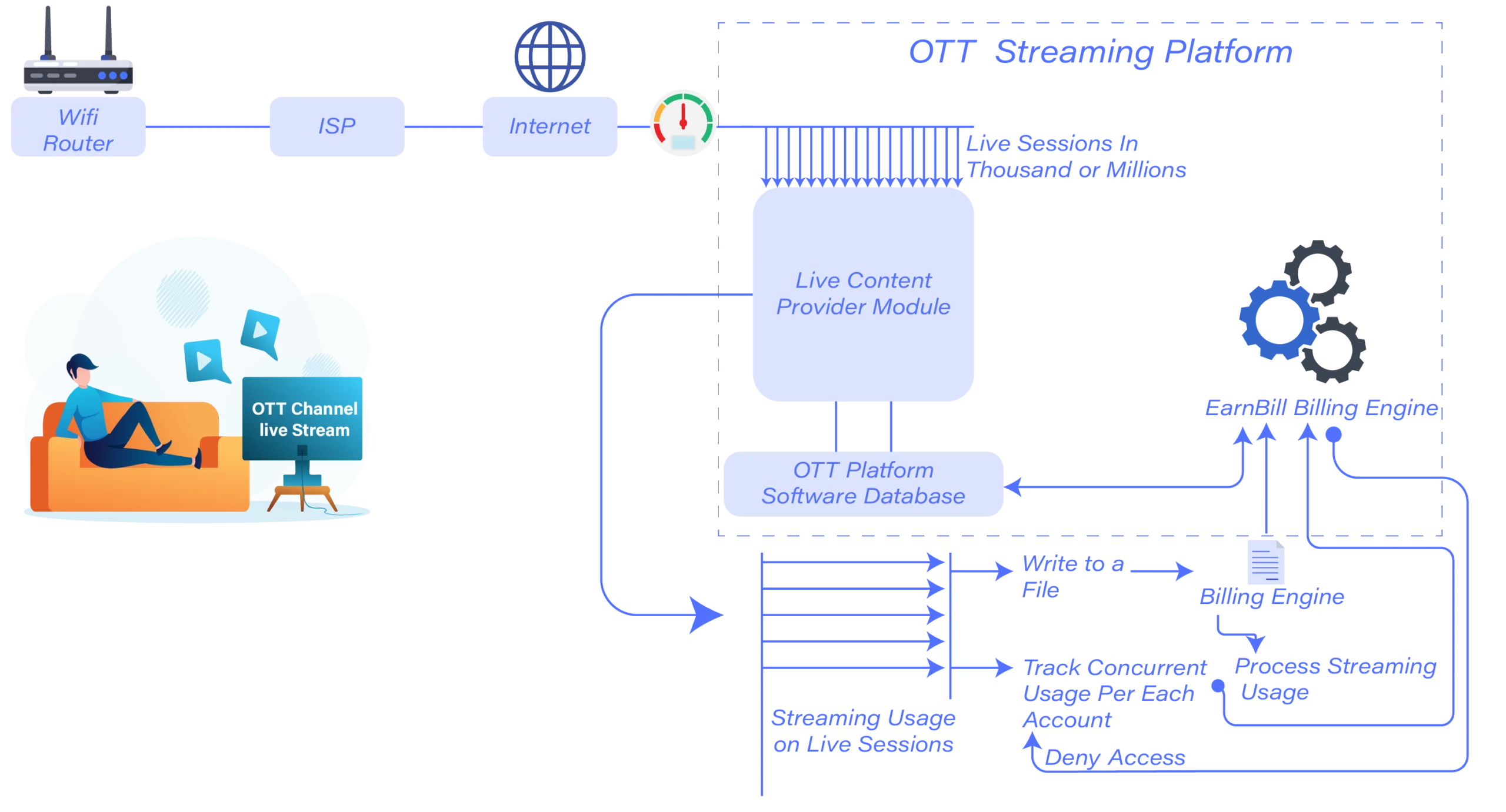 EarnBill OTT monetization diagram, live sessions flow from WiFi Router through ISP and Internet into the OTT Streaming Platform, where the Live Content Provider Module feeds the OTT Platform Software Database, and streaming usage is written to file, processed by the EarnBill Billing Engine, with concurrent session tracking and deny access control