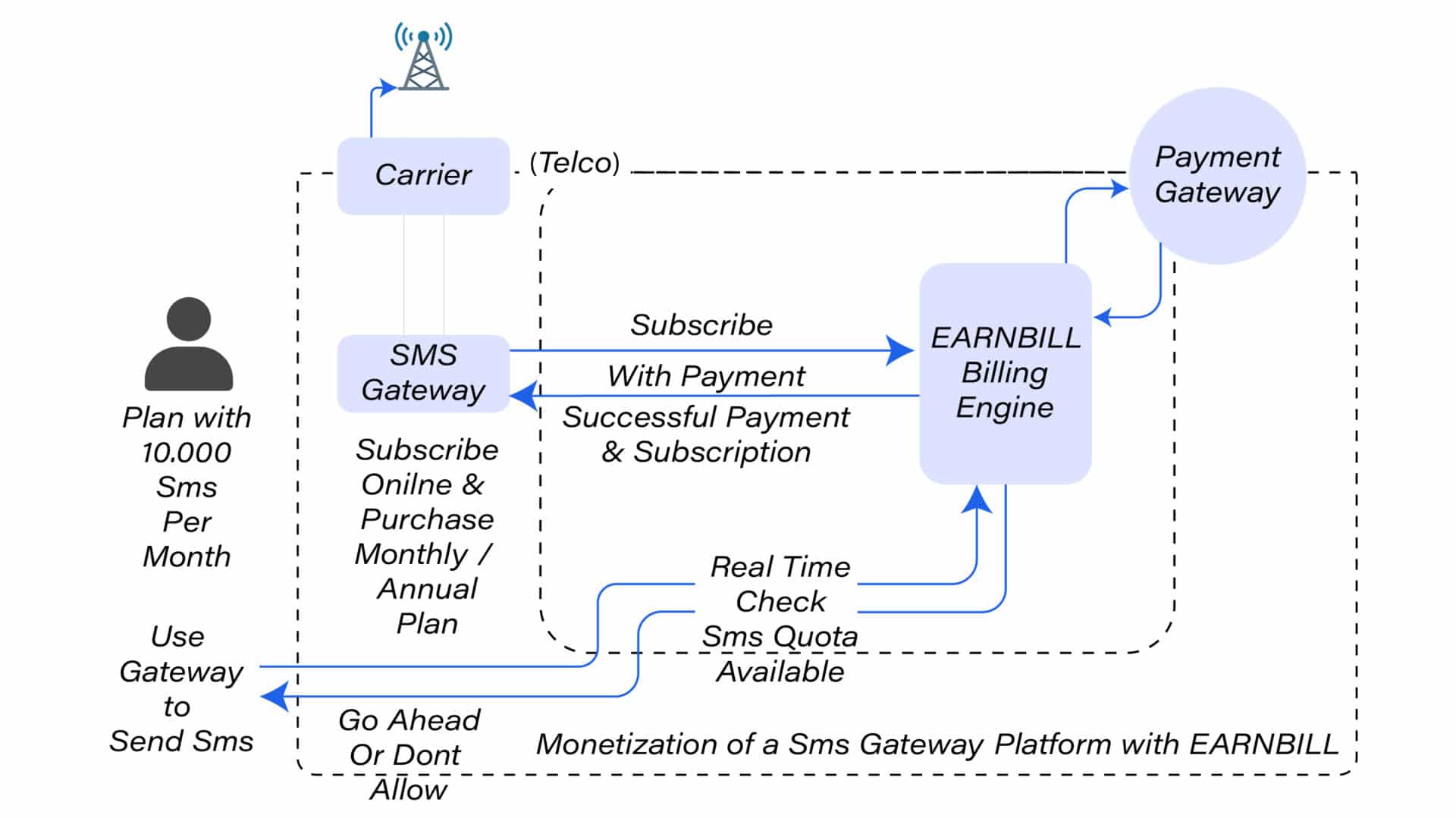 EarnBill SaaS monetization diagram, user subscribes to SMS gateway plan, EarnBill billing engine processes payment via payment gateway, provisions carrier access, and performs real-time SMS quota checks