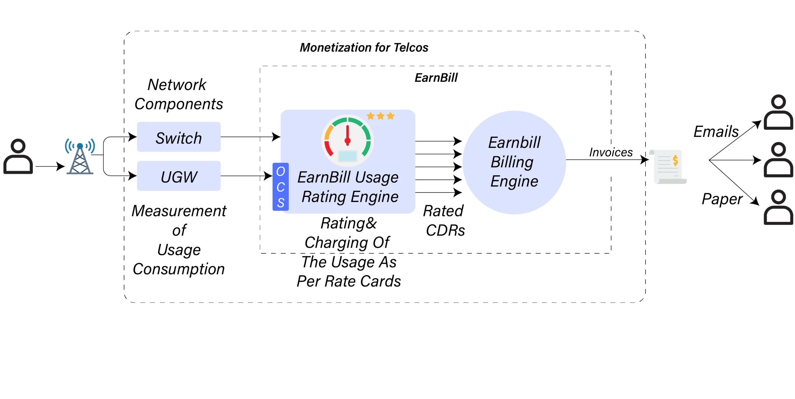 EarnBill telecom monetization diagram. Subscriber usage flows through network switch and UGW, rated via OCS and EarnBill Usage Rating Engine, billed through EarnBill Billing Engine, and invoiced via email or paper