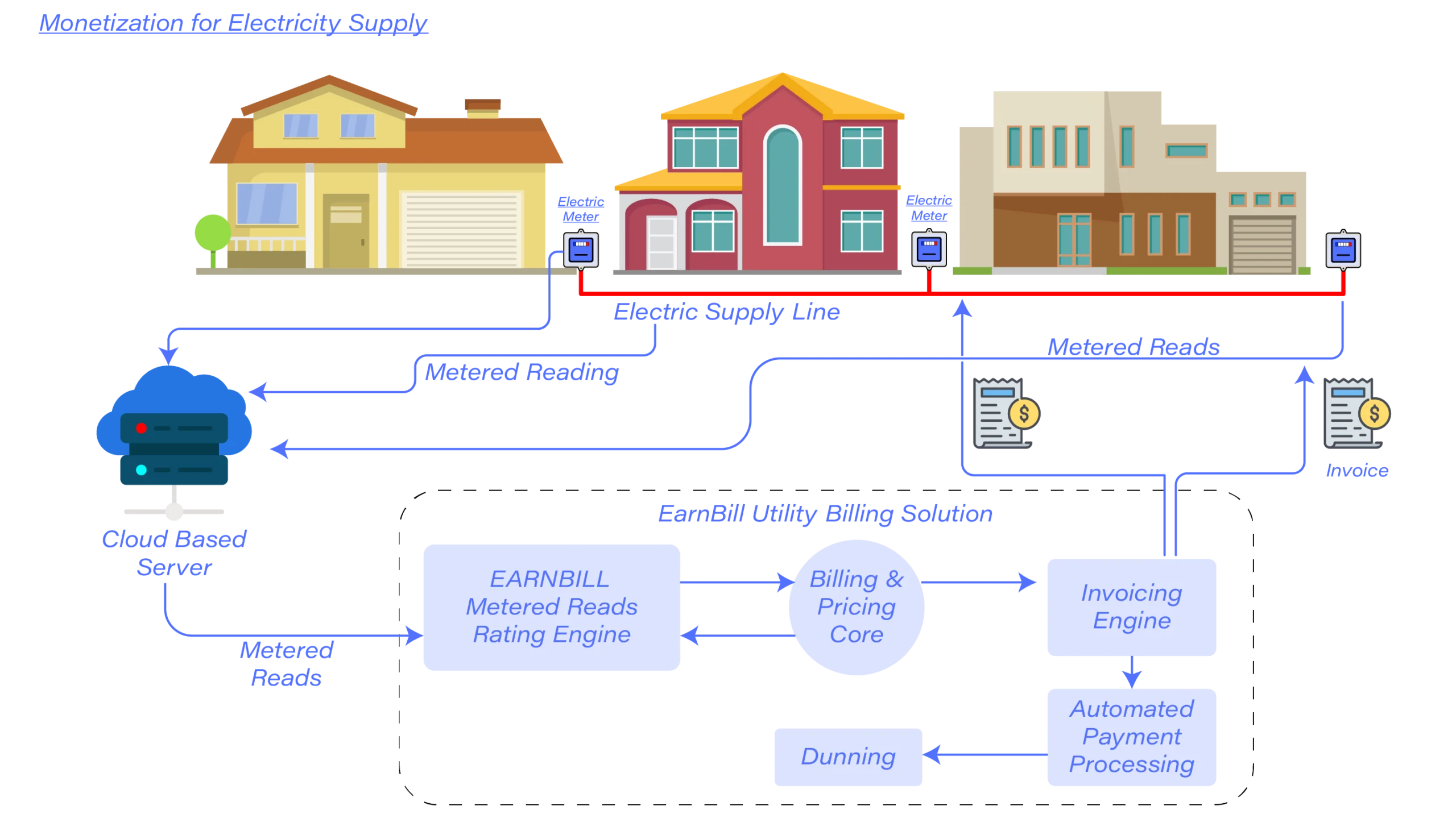 EarnBill Utility Billing diagram, metered reads from electricity supply lines flow through cloud server to EarnBill's rating engine, billing core, invoicing engine, and automated payment processing