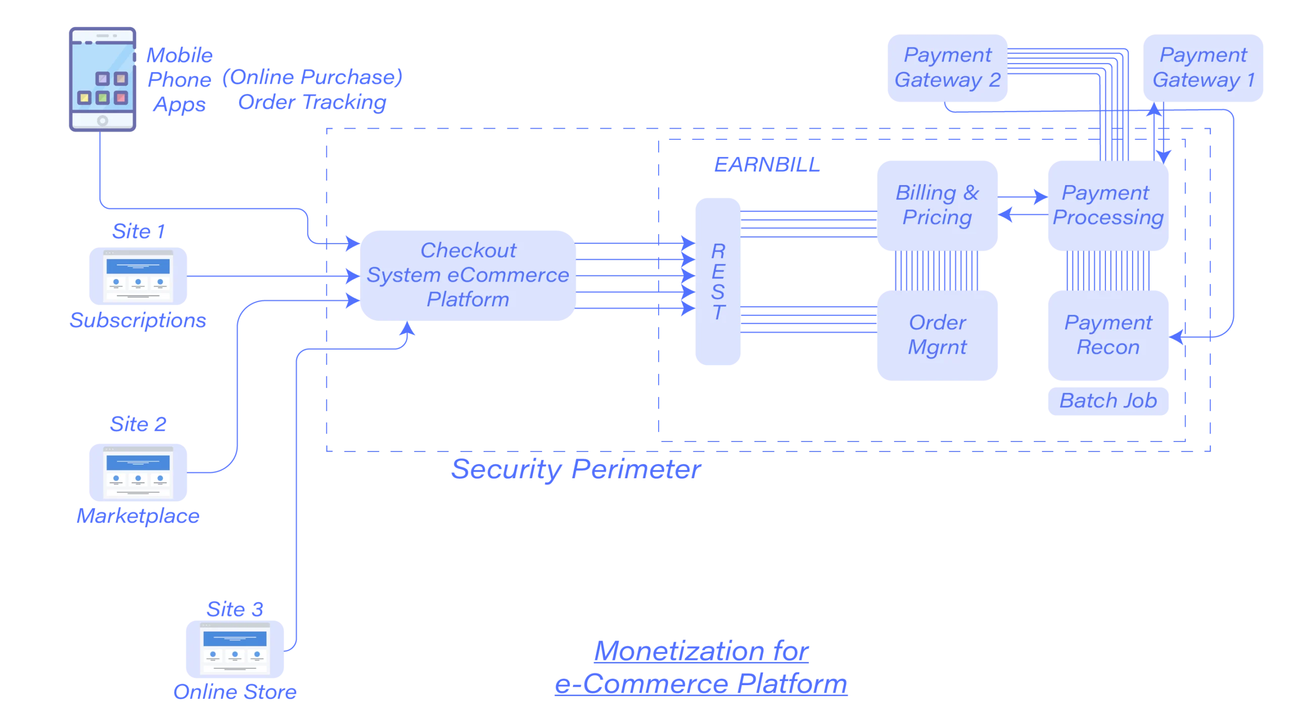 E-commerce monetization architecture diagram showing mobile apps and multiple sites connecting through a checkout system to EarnBill's billing, order management, payment processing, and payment reconciliation modules, linked to multiple payment gateways