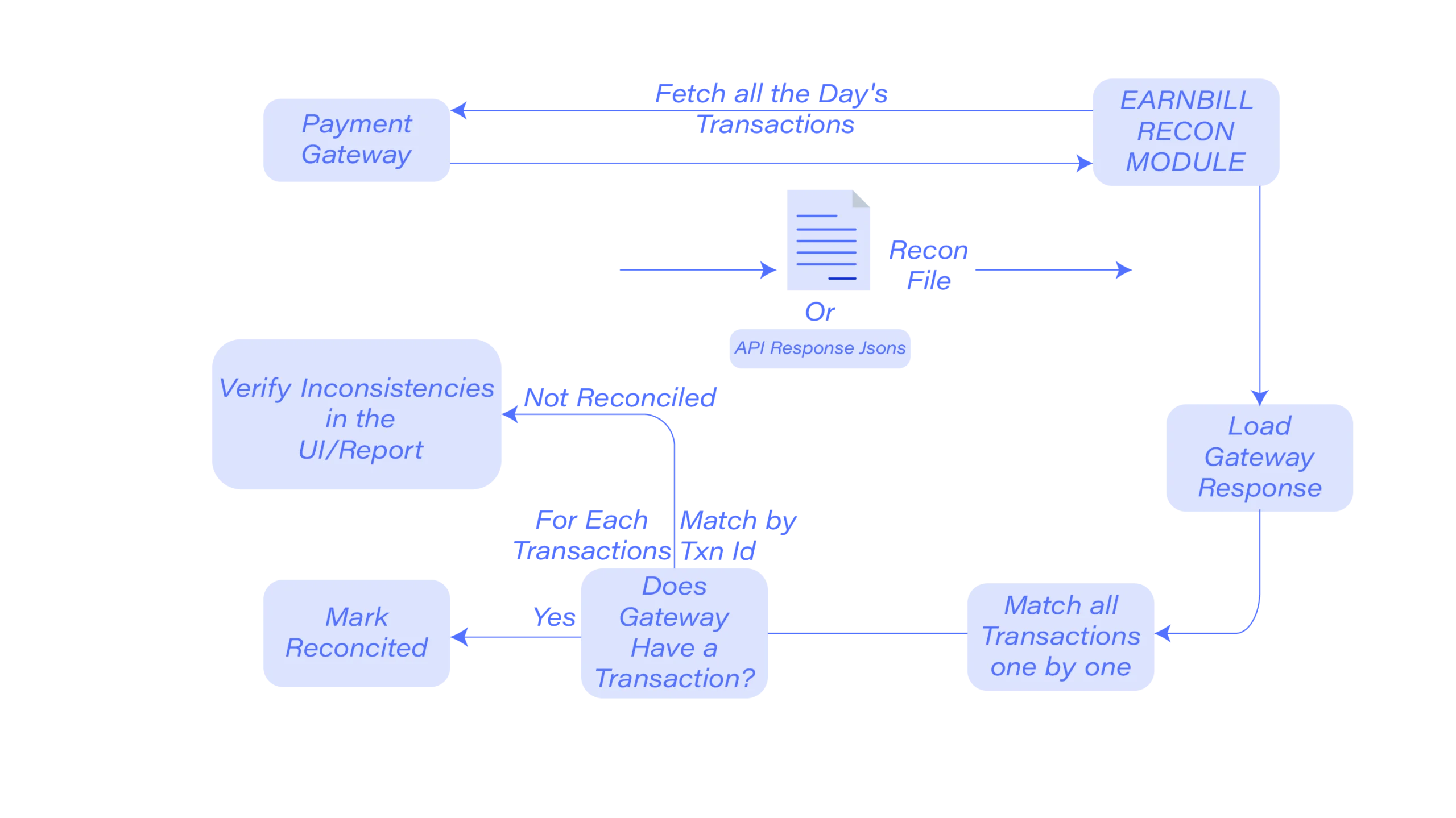 EarnBill payment reconciliation flow diagram. Showing the process of fetching daily transactions from the payment gateway, loading gateway responses, matching transactions one by one by Transaction ID, marking reconciled payments, and flagging inconsistencies in the UI