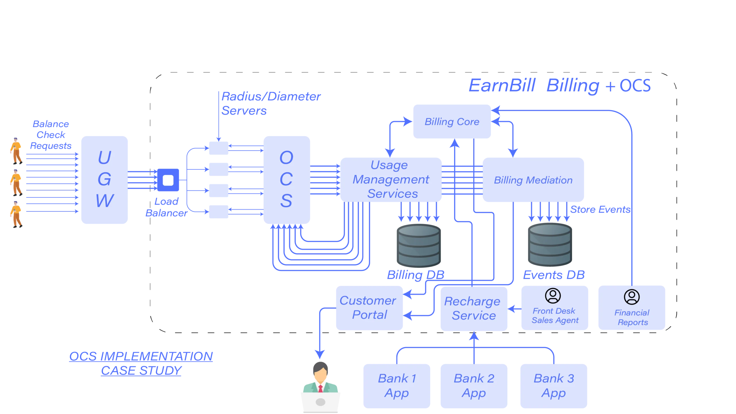 EarnBill OCS architecture diagram showing UGW sending balance check requests through a load balancer to OCS nodes, which connect to Radius/Diameter servers, Usage Management Services, Billing Core, Billing Mediation, Billing DB, Events DB, Customer Portal, Recharge Service, Front Desk Sales Agent, Financial Reports, and Bank 1/2/3 App integrations.