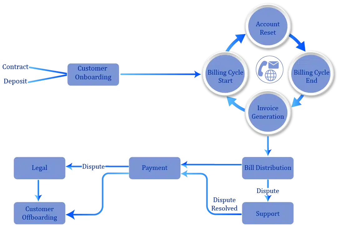Postpaid billing lifecycle diagram showing the flow from Customer Onboarding through Billing Cycle Start, Billing Cycle End, Invoice Generation, Account Reset, Bill Distribution, Payment, Support, Legal, and Customer Offboarding