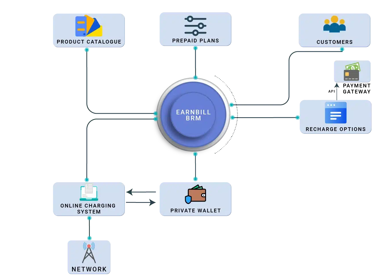 EarnBill BRM prepaid billing system diagram showing connections between Product Catalogue, Prepaid Plans, Customers, Payment Gateway, Recharge Options, Private Wallet, Online Charging System, and Network