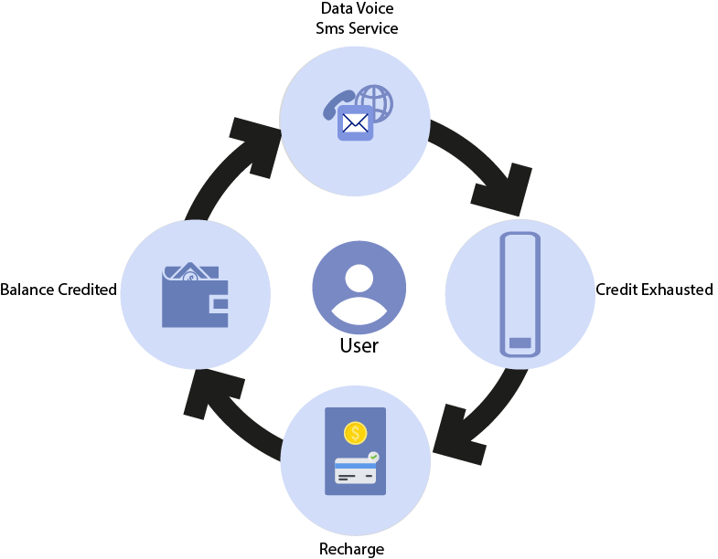 Prepaid billing cycle diagram showing the flow between User, Data Voice SMS Service, Credit Exhausted, Recharge, and Balance Credited