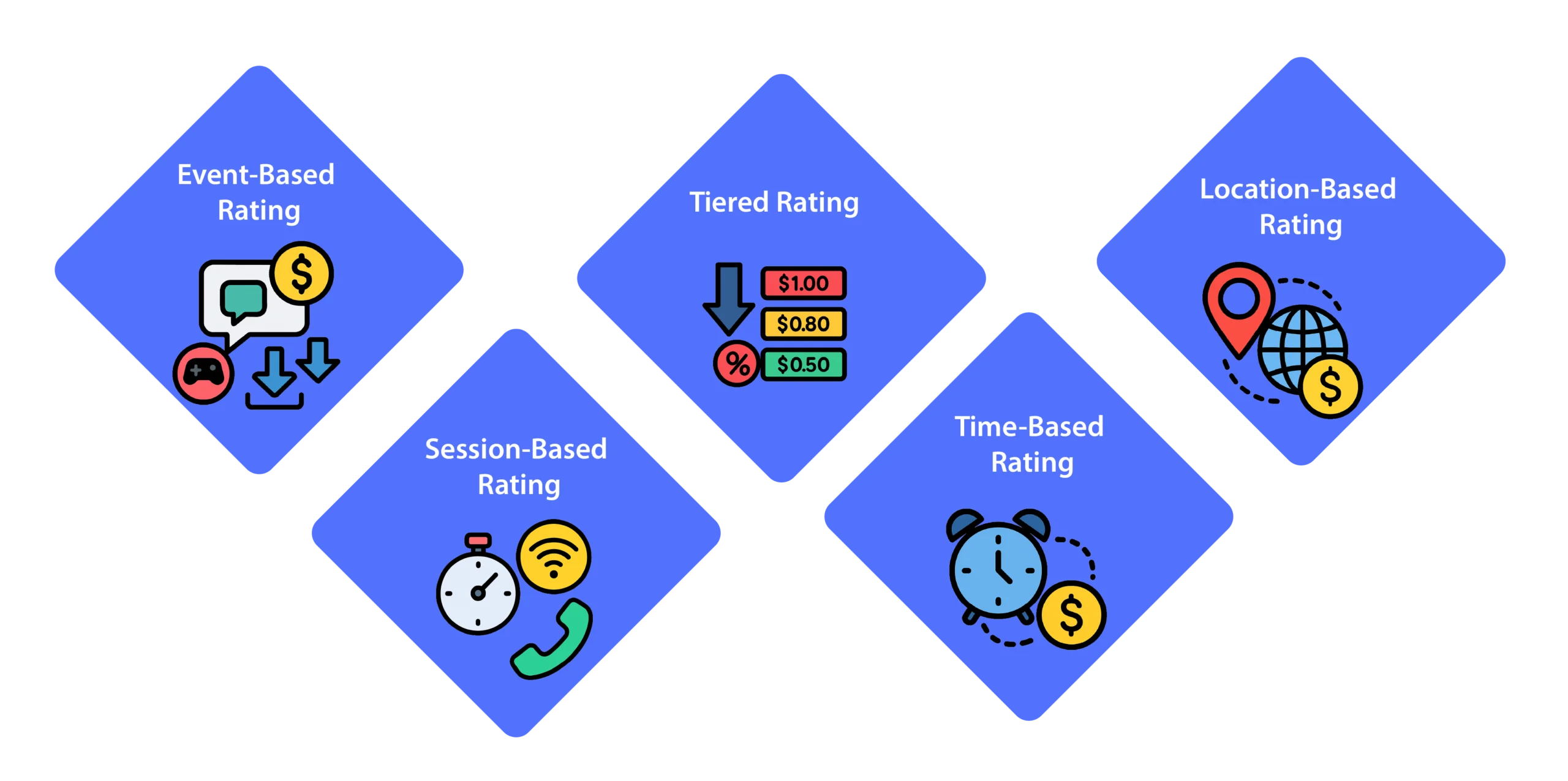 Rating and Charging Mechanisms - Event-Based, Session-Based, Tiered Rating, Time-Based, and Location-Based Rating