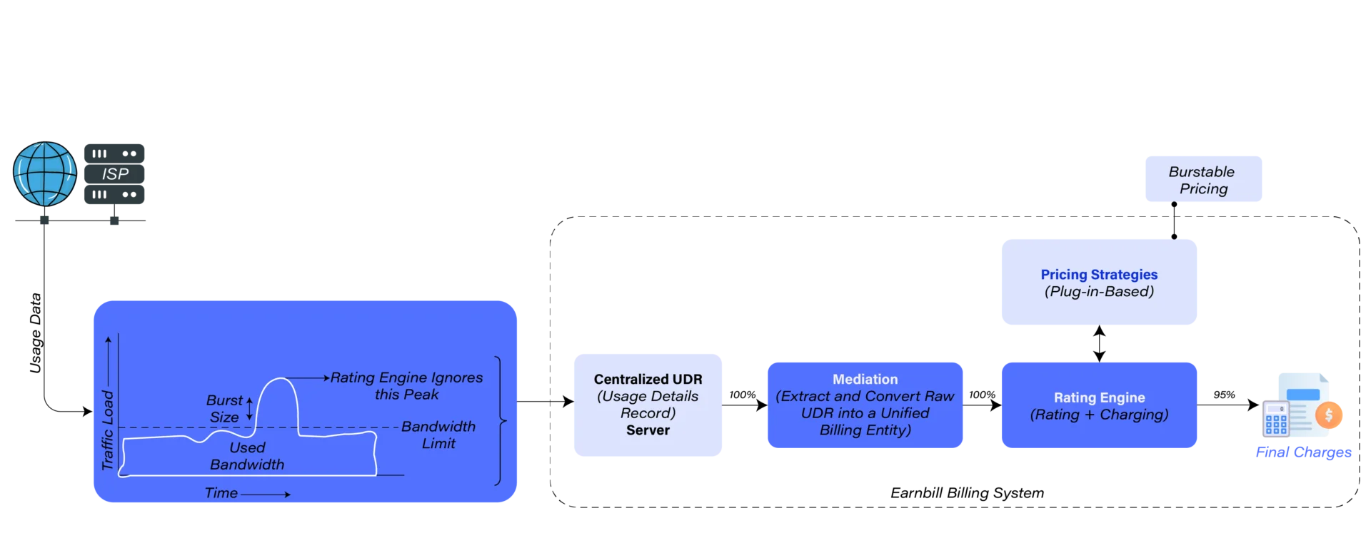 ISP burstable bandwidth billing diagram showing traffic load over time, burst size, bandwidth limit, and how the rating engine ignores peak bursts, feeding into EarnBill's centralized UDR, mediation, and rating engine with burstable pricing strategy