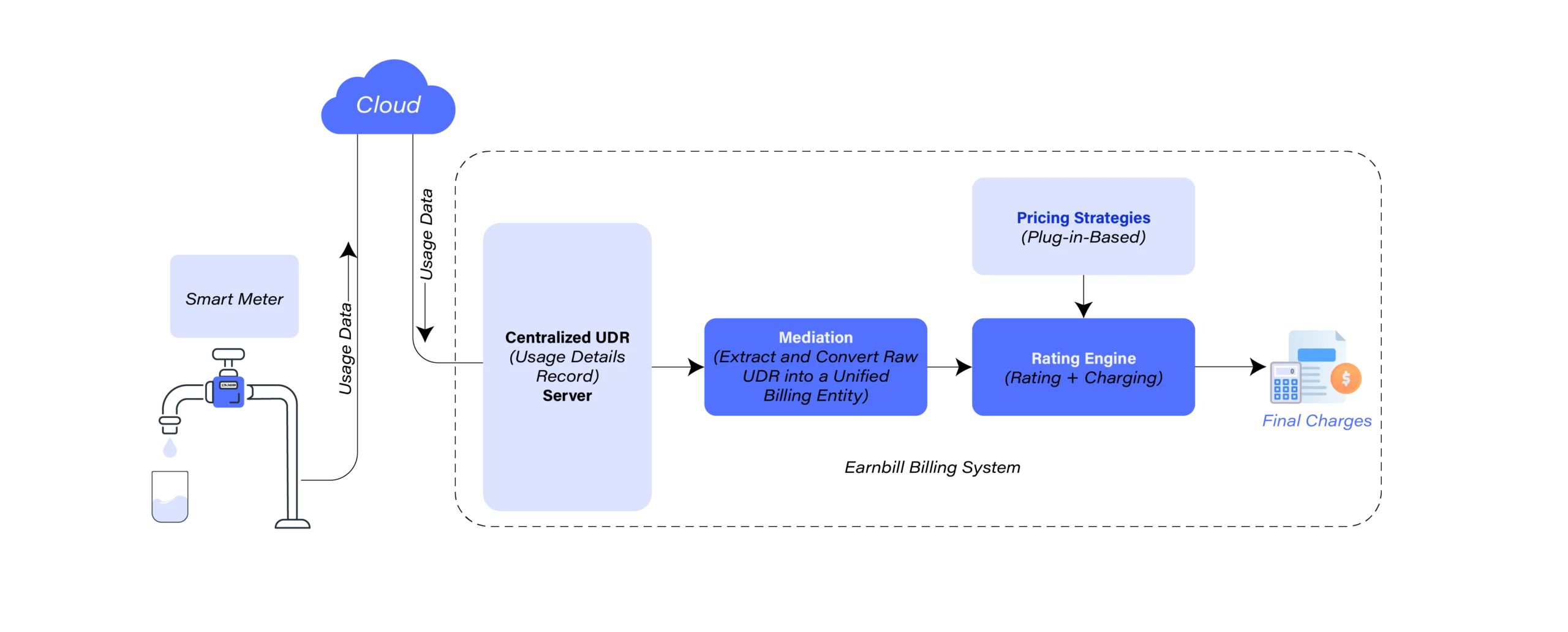 Rating engine diagram for utilities. Smart meter sends usage data to the cloud, which flows into EarnBill's centralized UDR server, mediation layer, rating engine with plug-in pricing strategies, and outputs final charges