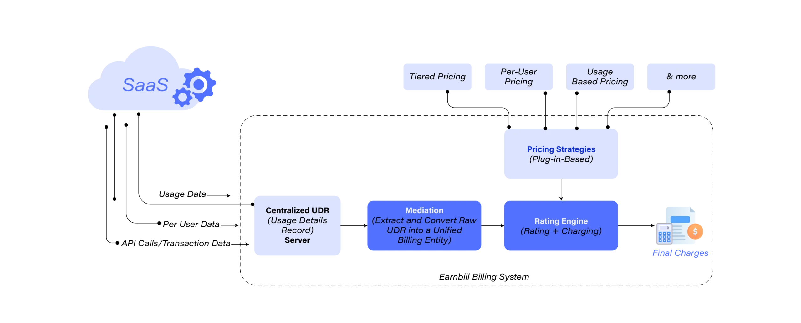 SaaS rating engine diagram showing usage data, per-user data, and API calls flowing into EarnBill's centralized UDR, through mediation, into the rating engine with tiered pricing, per-user pricing, usage-based pricing, and more