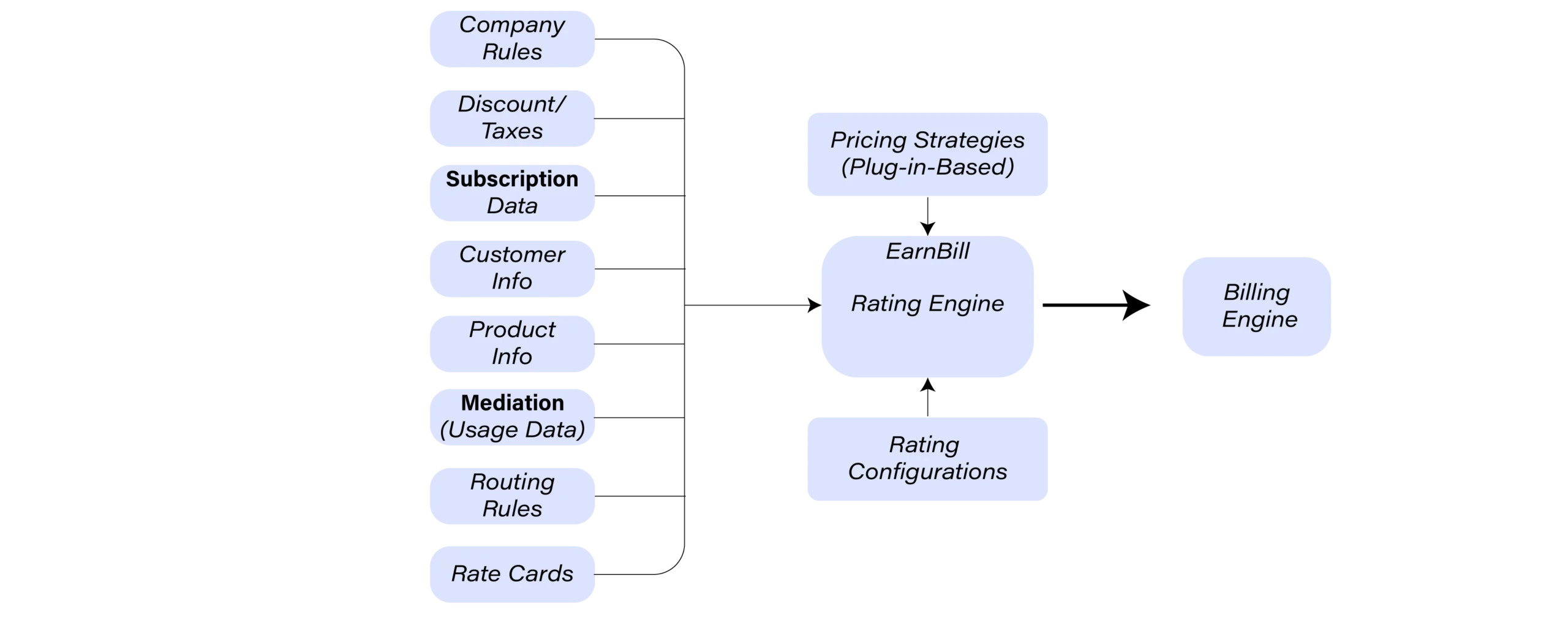 EarnBill Rating Engine architecture diagram showing inputs including company rules, subscription data, customer info, mediation, routing rules, and rate cards flowing into the EarnBill Rating Engine, which connects to Pricing Strategies and Rating Configurations, then outputs to the Billing Engine