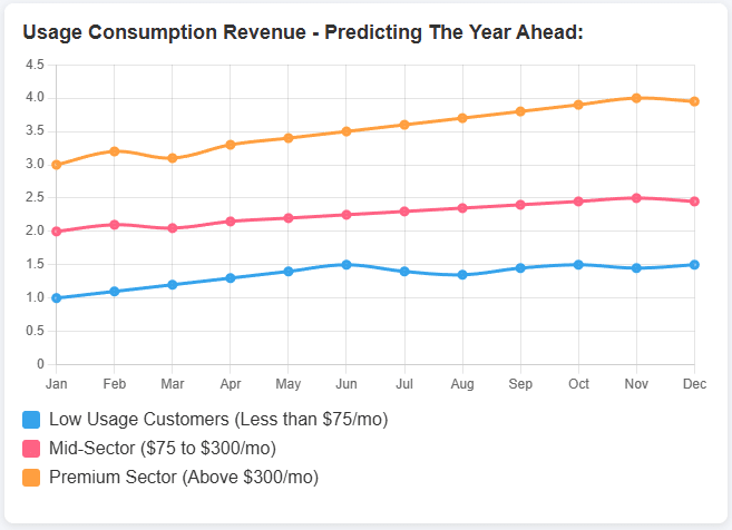 Revenue Prediction Graph