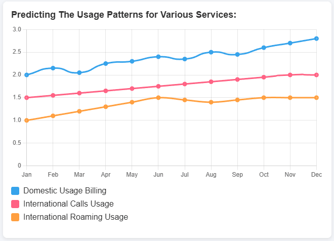Usage Patterns Graph