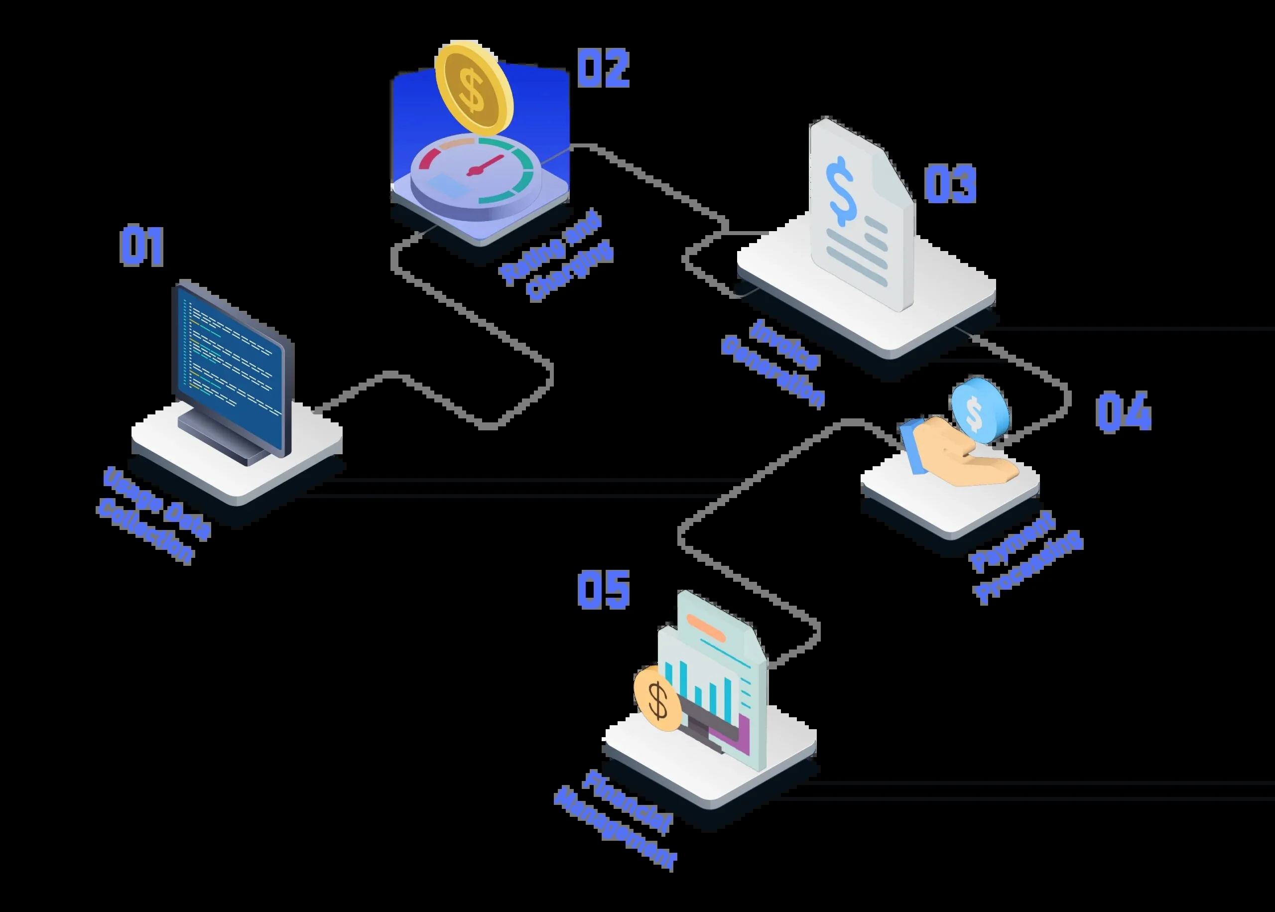 Telecom Billing Process Flow Diagram