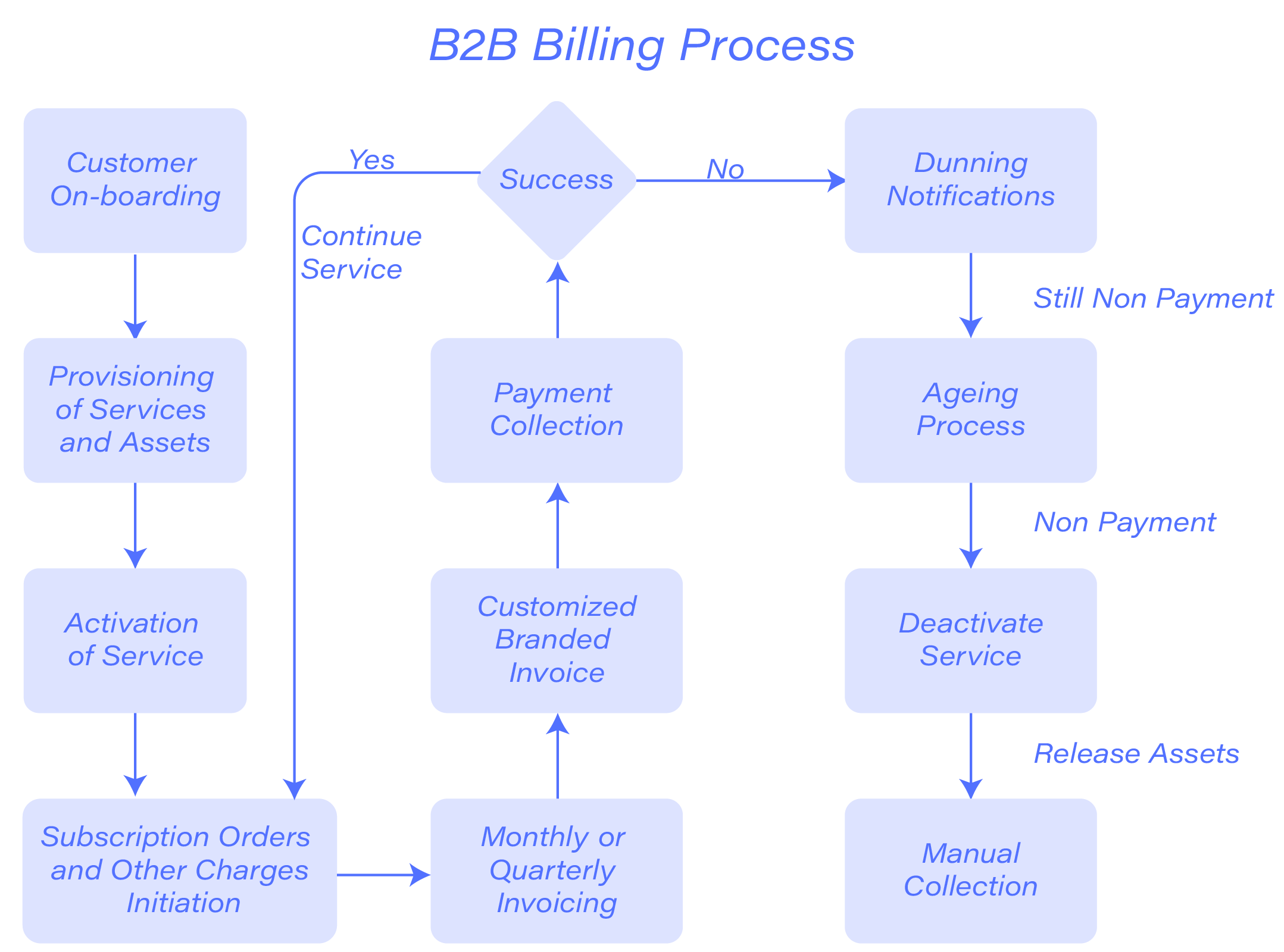 B2B vs B2C