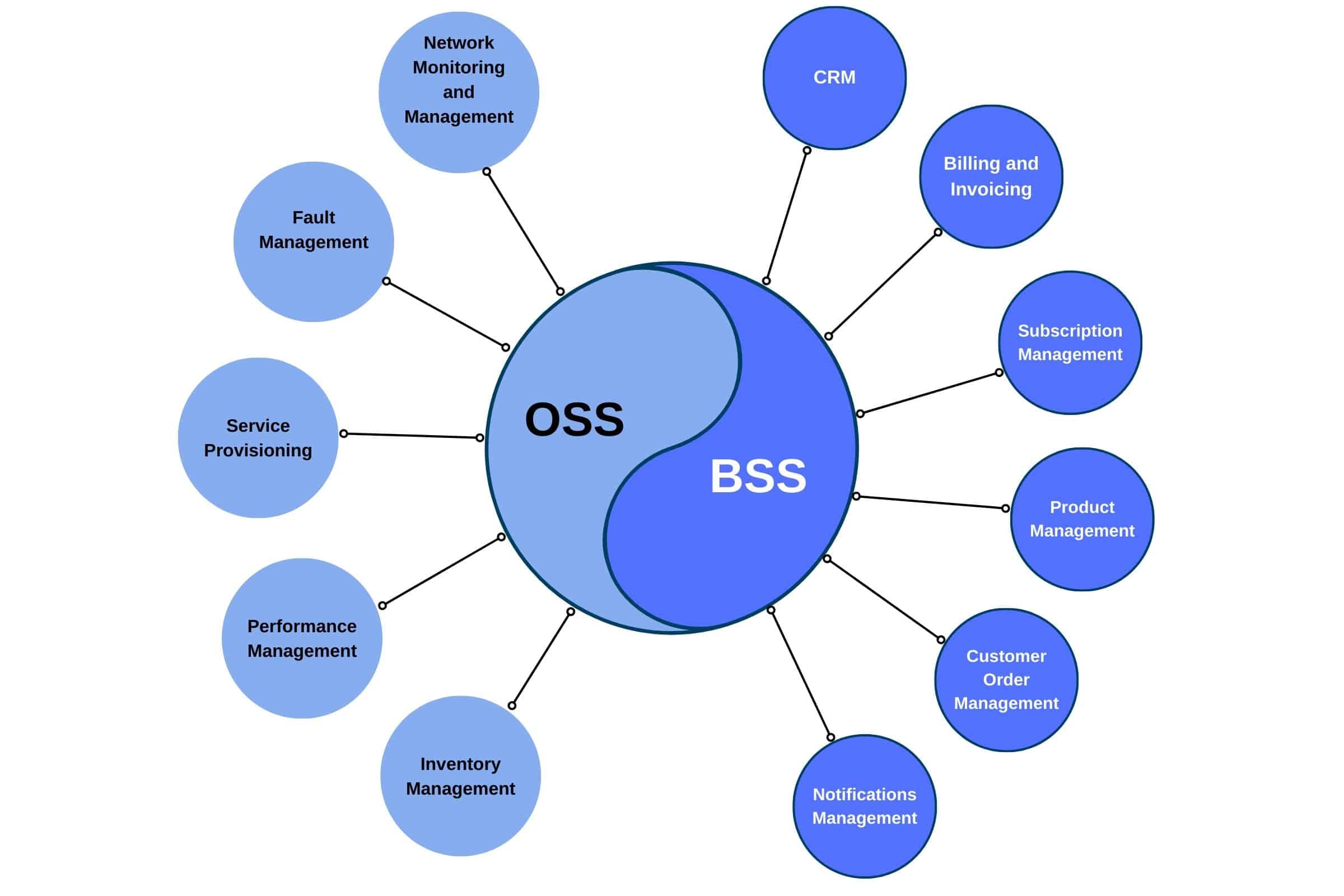 BSS and OSS in telecom diagram. Yin-yang style showing OSS components (Network Monitoring, Fault Management, Service Provisioning, Performance Management, Inventory Management) and BSS components (CRM, Billing and Invoicing, Subscription Management, Product Management, Customer Order Management, Notifications Management)