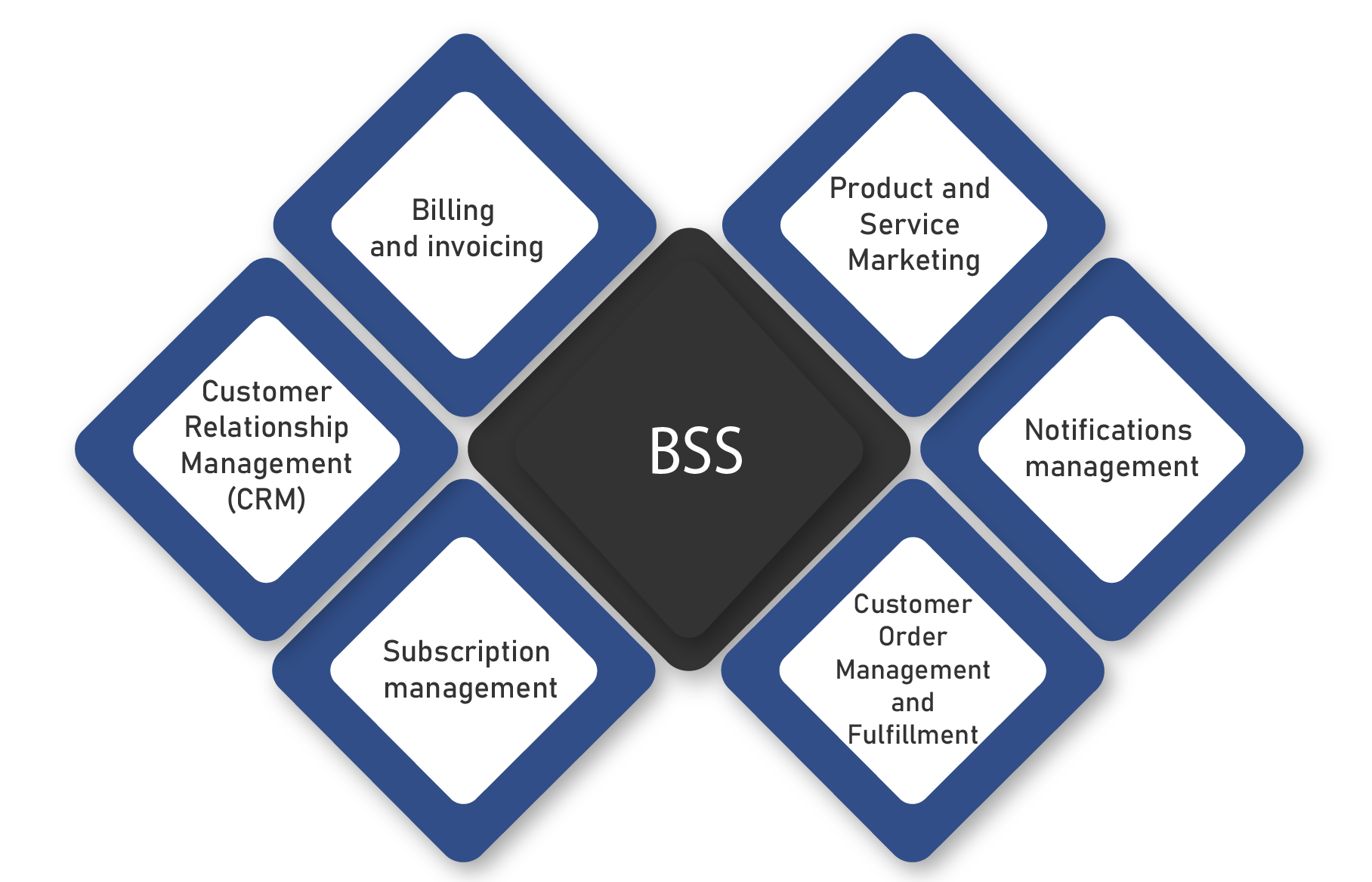 BSS diagram showing five functional areas around a central BSS hub: Billing and Invoicing, Product and Service Marketing, Customer Relationship Management (CRM), Subscription Management, Customer Order Management and Fulfillment, and Notifications Management