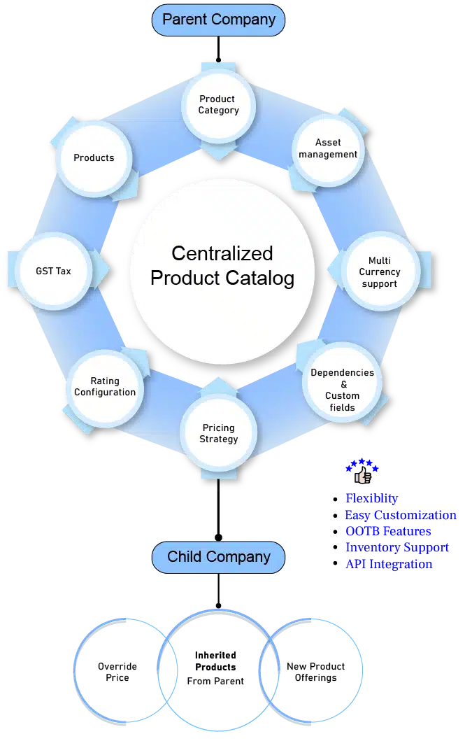 Centralized Product Catalog Diagram