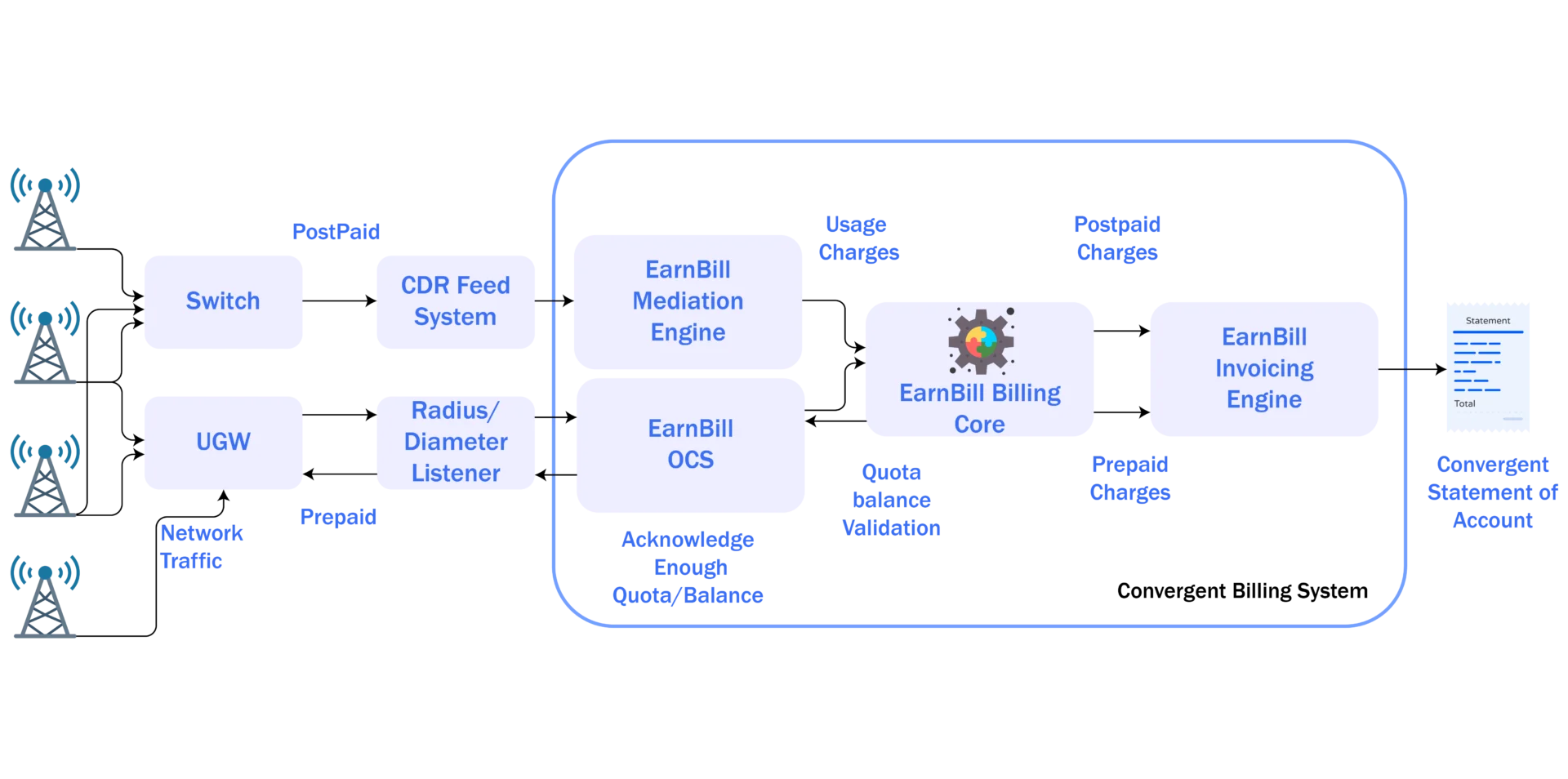 EarnBill Convergent Billing System architecture diagram. Network Traffic flows through Switch and UGW to CDR Feed System and Radius/Diameter Listener; EarnBill Mediation Engine and OCS process usage charges; EarnBill Billing Core consolidates postpaid and prepaid charges; EarnBill Invoicing Engine produces a Convergent Statement of Account