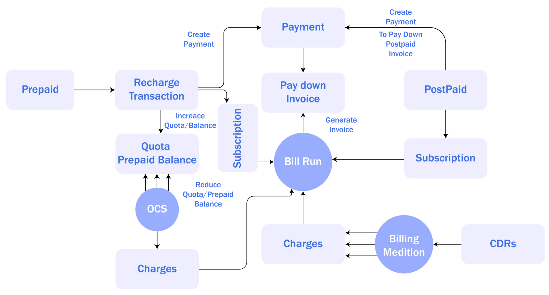 Convergent Billing reconciliation flowchart. Prepaid triggers Recharge Transaction which increases Quota/Prepaid Balance; OCS reduces quota based on usage and generates Charges; PostPaid triggers Subscription feeding the Bill Run; Billing Mediation processes CDRs into Charges; Bill Run generates Invoice; Payments pay down the invoice