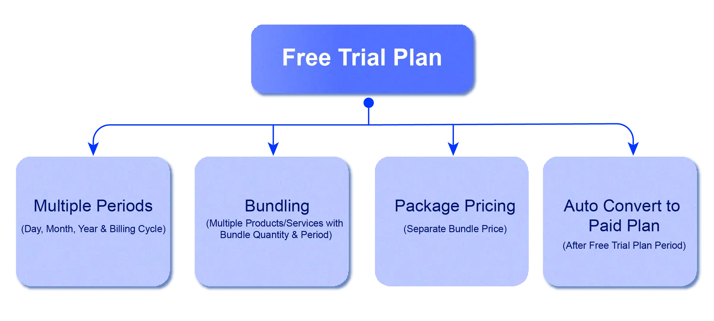 Free Trial Plan diagram showing Multiple Periods, Bundling, Package Pricing, and Auto Convert to Paid Plan