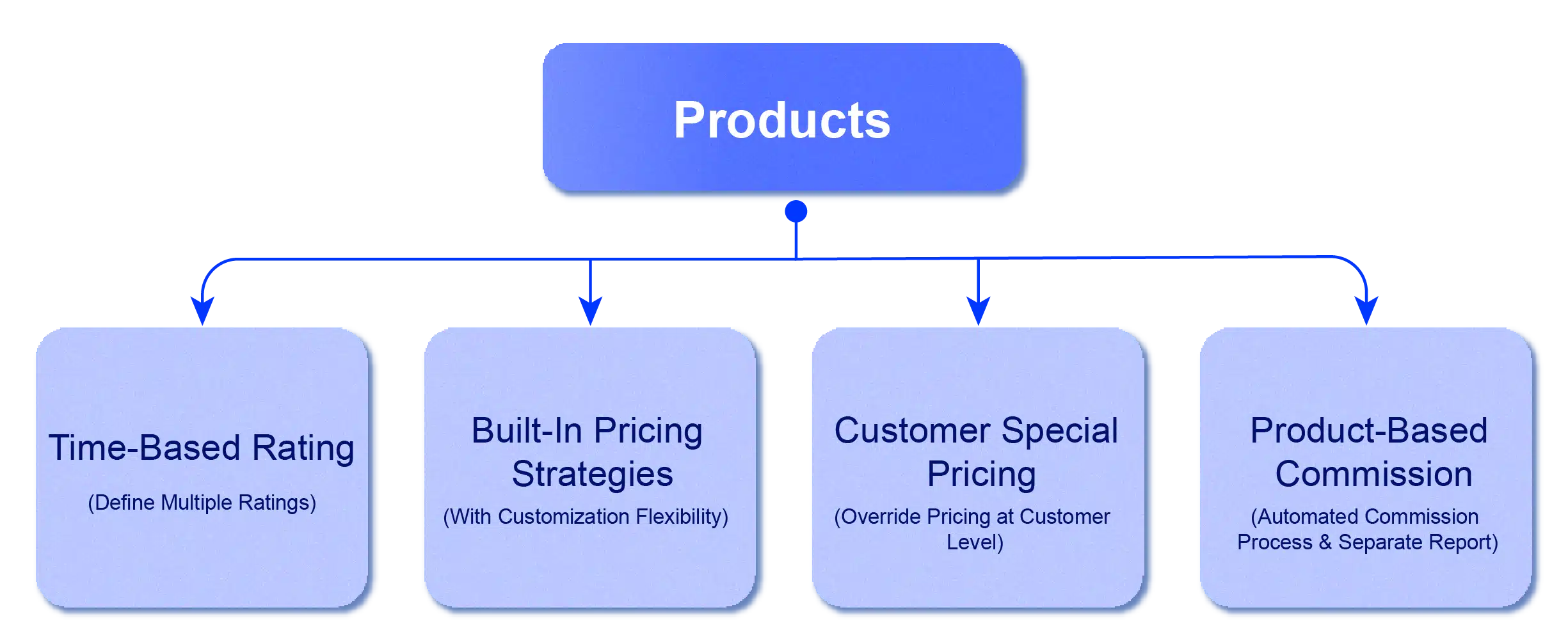 Products diagram showing Time-Based Rating, Built-In Pricing Strategies, Customer Special Pricing, and Product-Based Commission