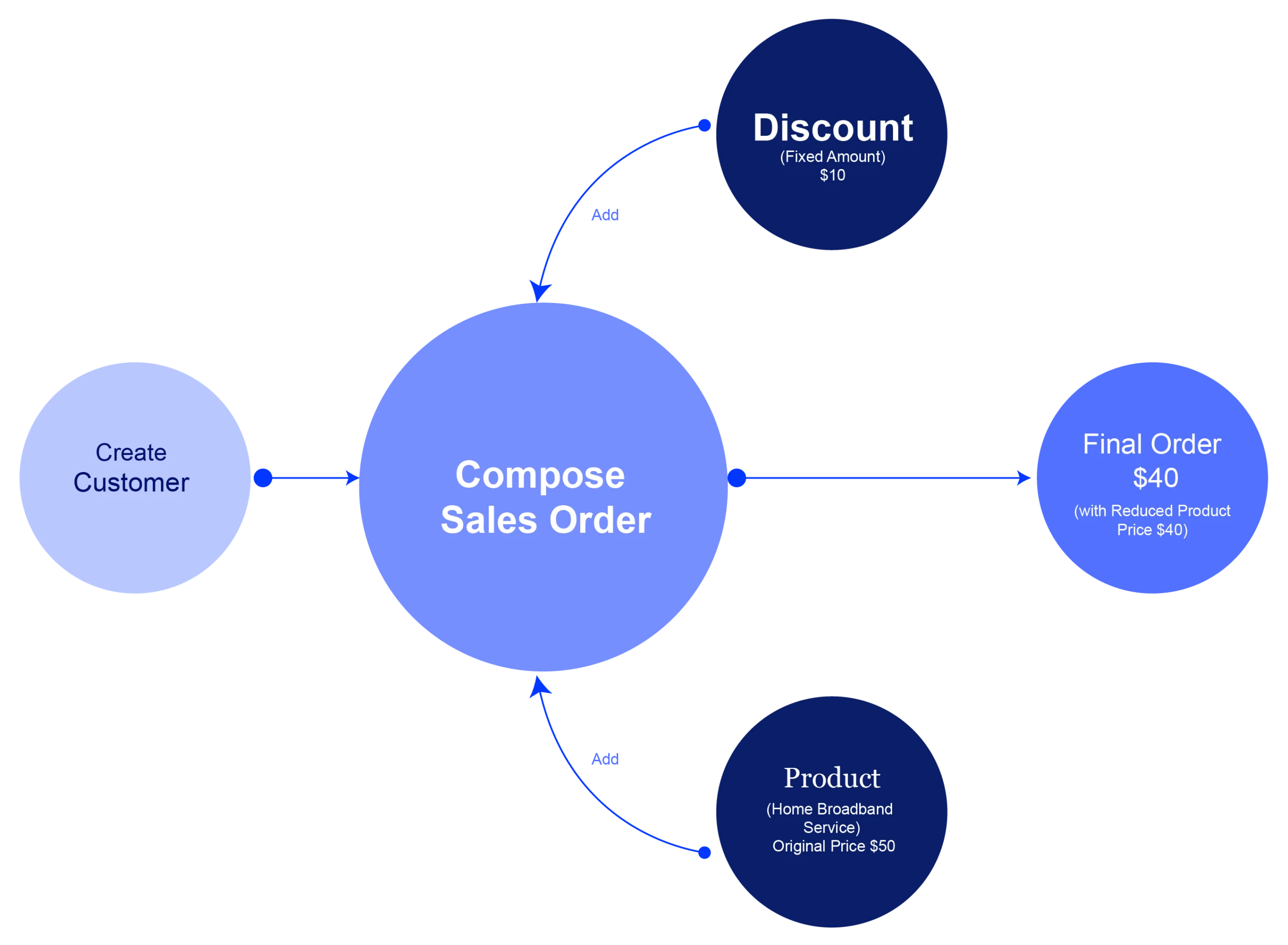 Discount workflow diagram showing how to compose sales orders with discounts and products
